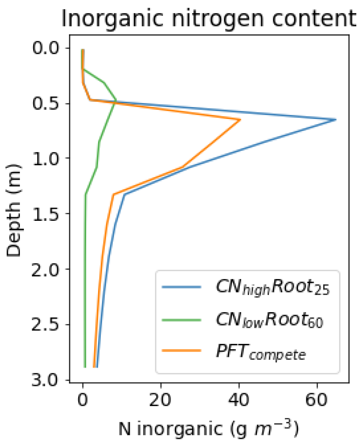 Nitrogen 03 00018 g003