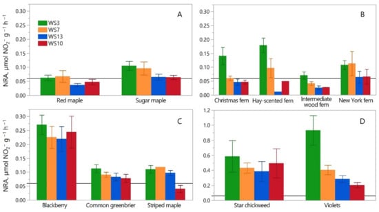 Nitrogen 03 00022 g001 550