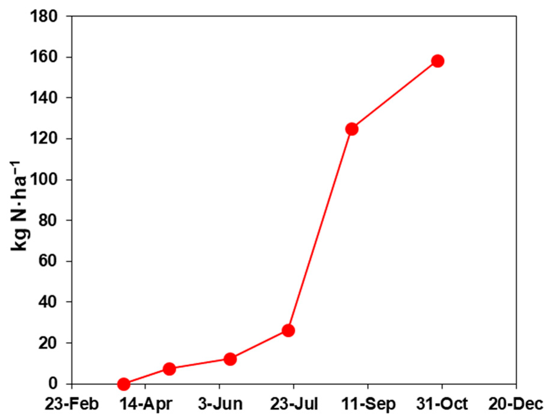 Nitrogen 06 00091 g005