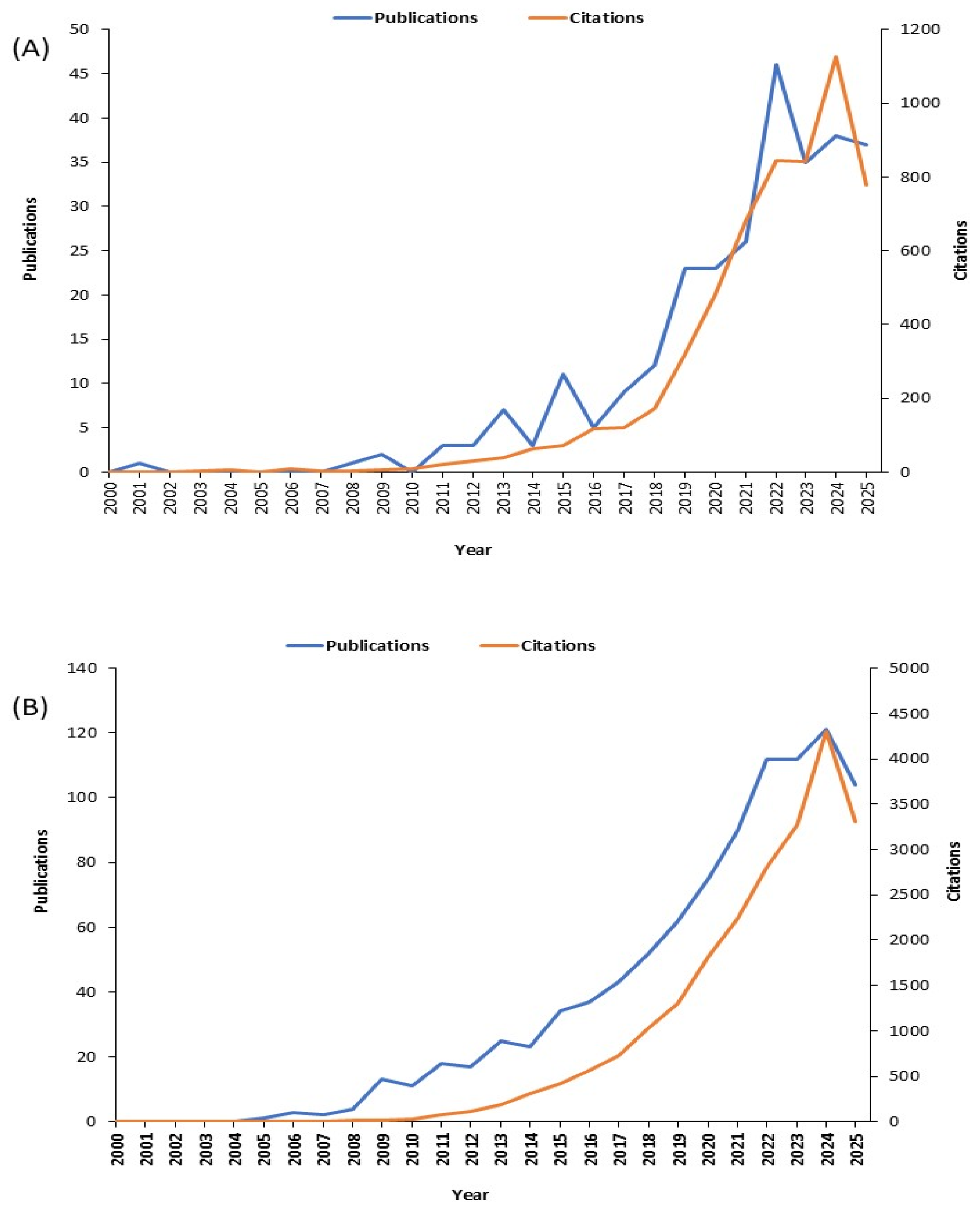 Nitrogen 06 00092 g001