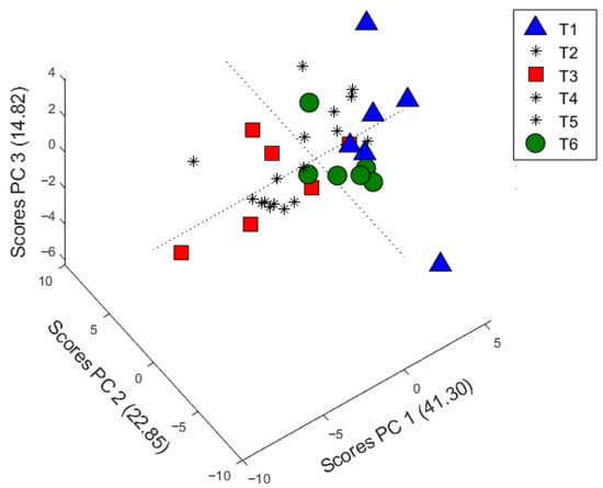 Score plot of the principal component analysis (PC1 vs. PC2 vs. PC3) for the different treatments: water (T1—blue triangles), ammonium sulfate (T3—red squares), and magnesium nitrate (T6—green circles). Urea, potassium nitrate and calcium nitrate (T2, T4, and T5, respectively) were marked with asterisks.