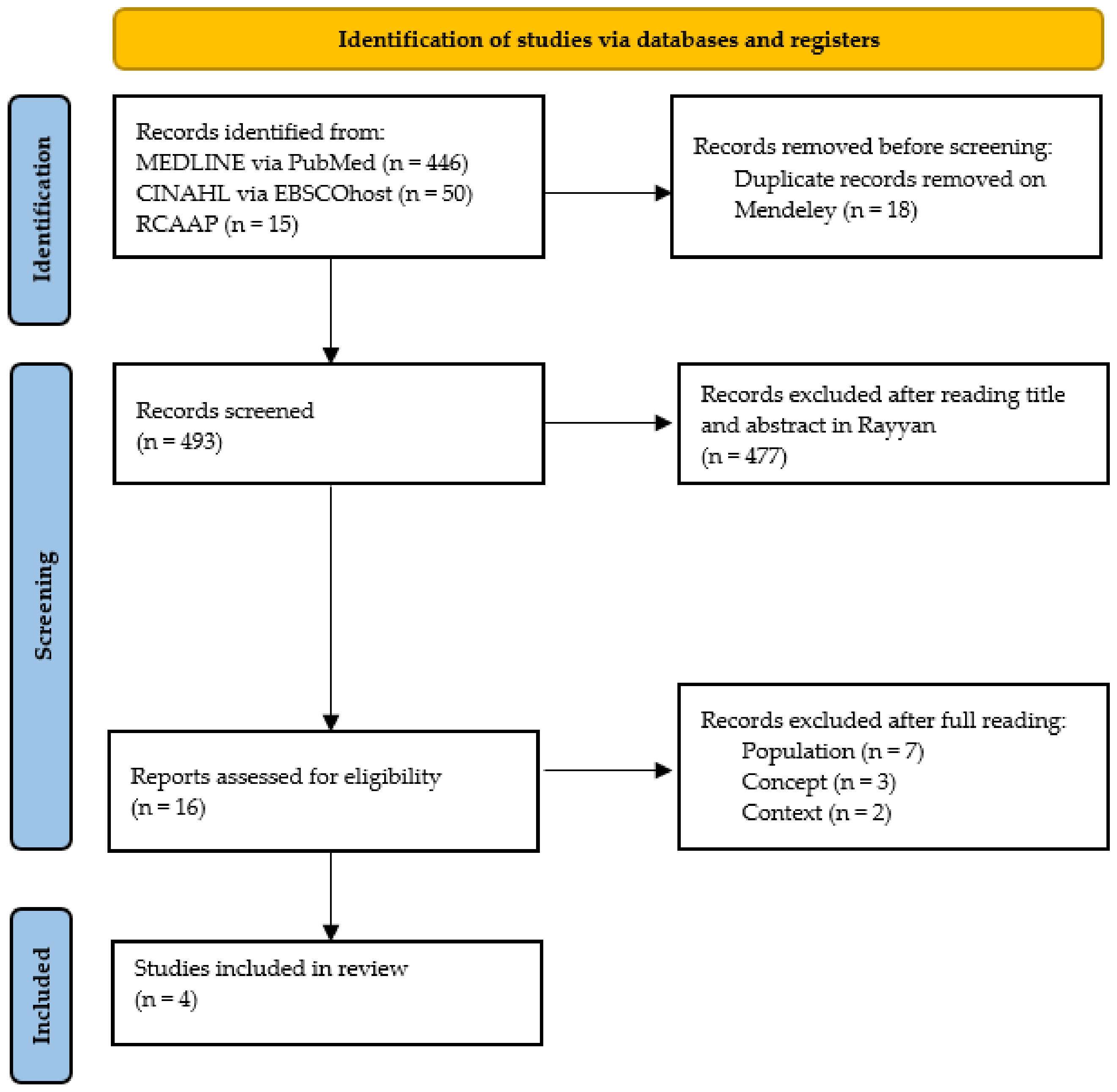 Nursrep 13 00128 g001