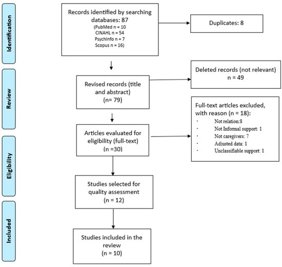 Nursrep 14 00252 g001
