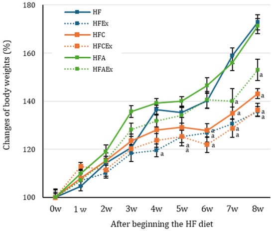 Changes in body weight in the high-fat (HF) diet–induced obese mouse model. Percentage changes in body weight were calculated by dividing the body weight at each time point by the initial body weight (day 0) and multiplying by 100. a p < 0.05 vs. HF group by Dunnett’s test. HF: high-fat diet; HFEx: HF diet with exercise; HFC: HF diet supplemented with carnosine; HFCEx: HF diet supplemented with carnosine and exercise; HFA: HF diet supplemented with anserine; HFAEx: HF diet supplemented with anserine and exercise. Values are expressed as mean ± SE (n = 5).