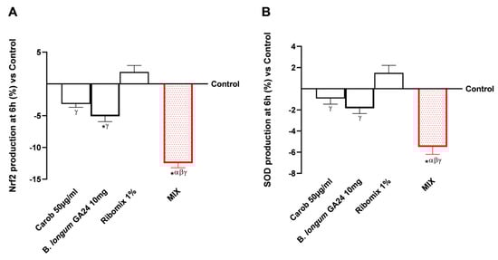 Nutraceuticals 06 00019 g0a1