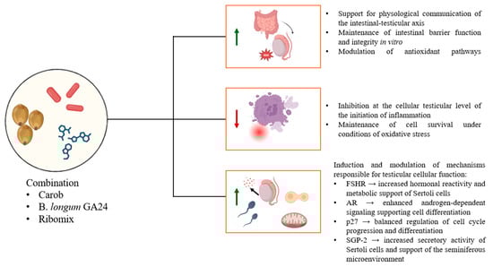 Nutraceuticals 06 00019 g0a3