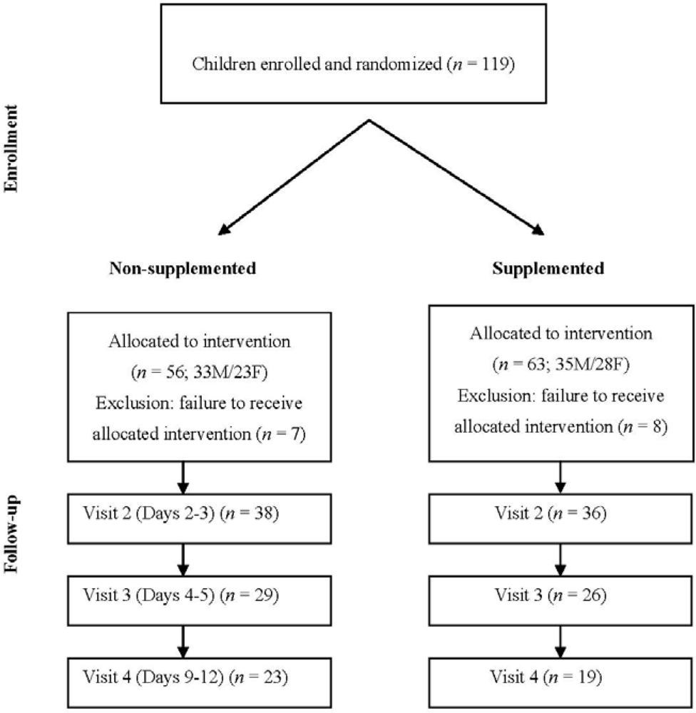 Nutrients 02 00683 g001