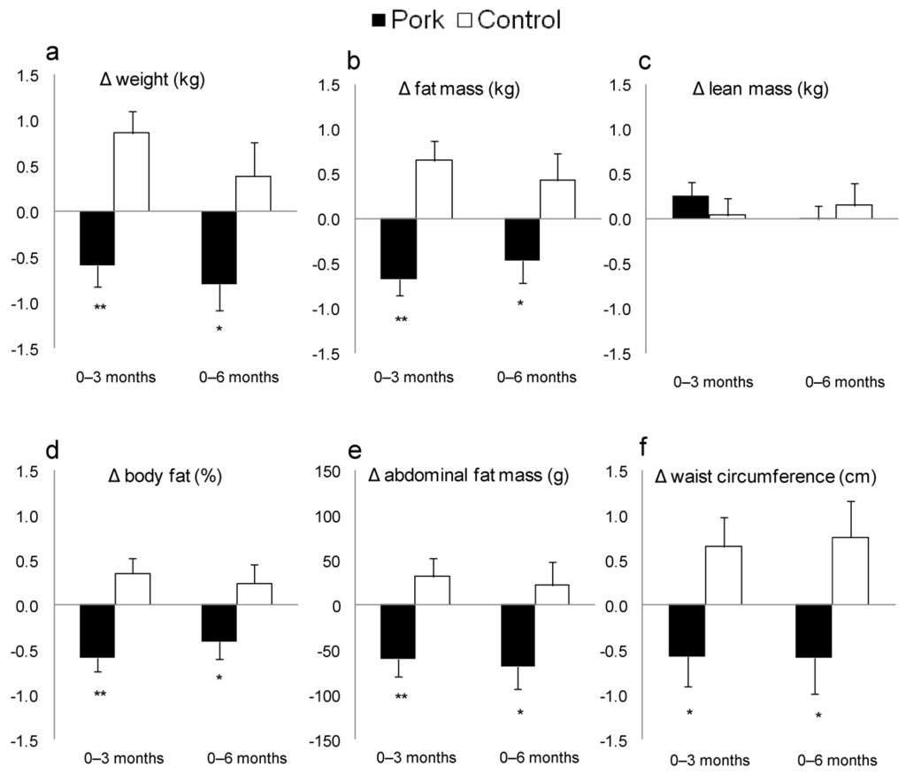 Nutrients 04 00711 g003 1024