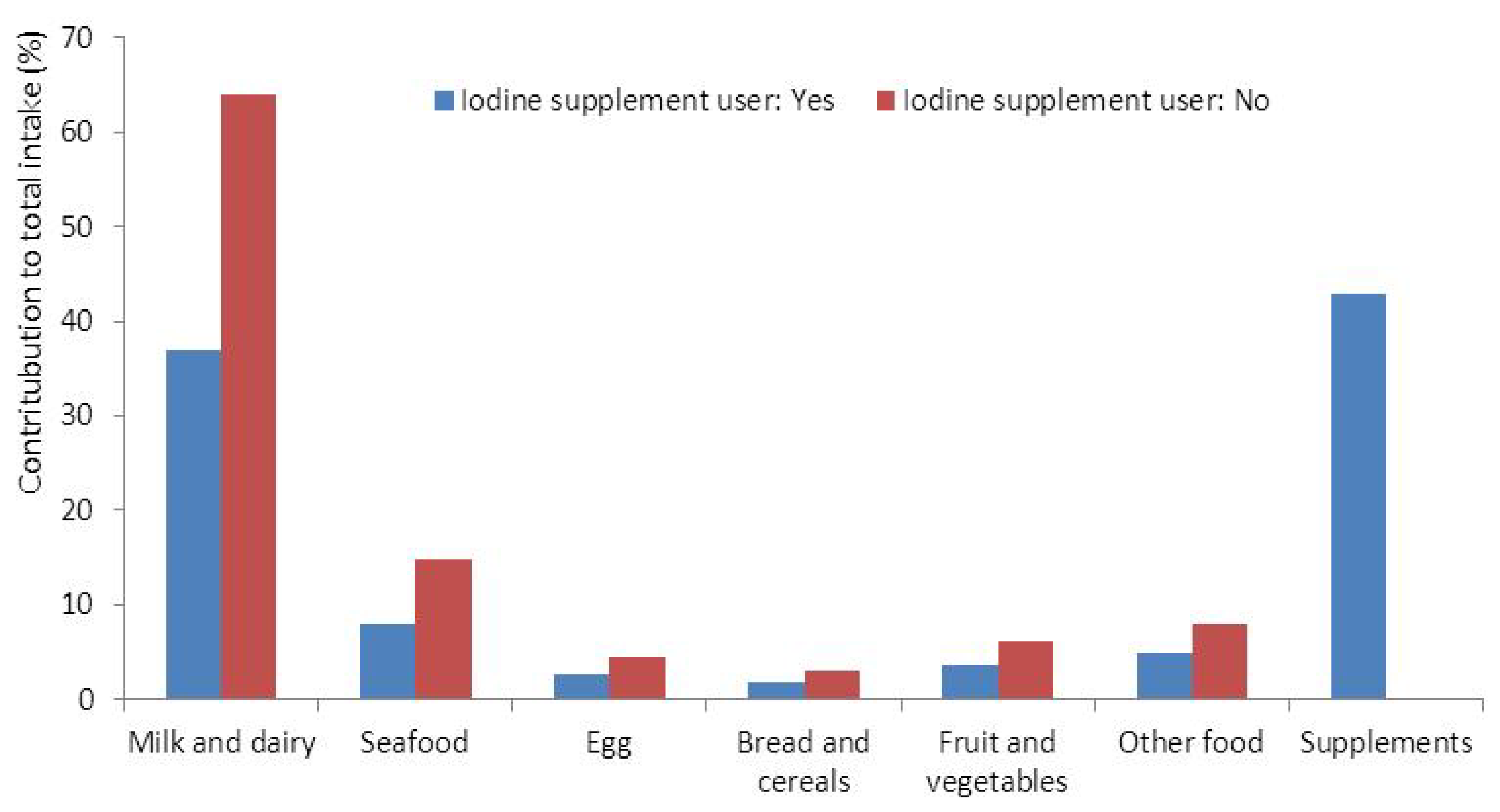 Nutrients 05 00424 g001