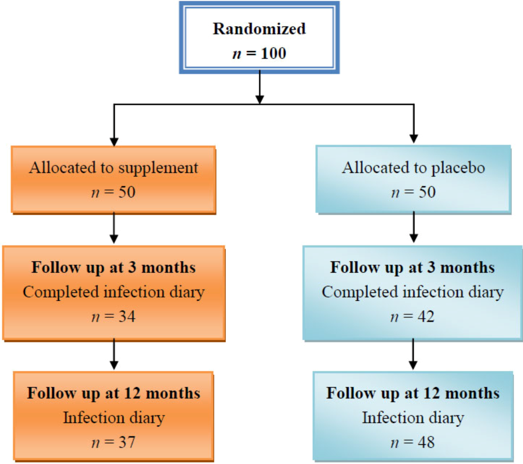 Nutrients 05 00711 g001