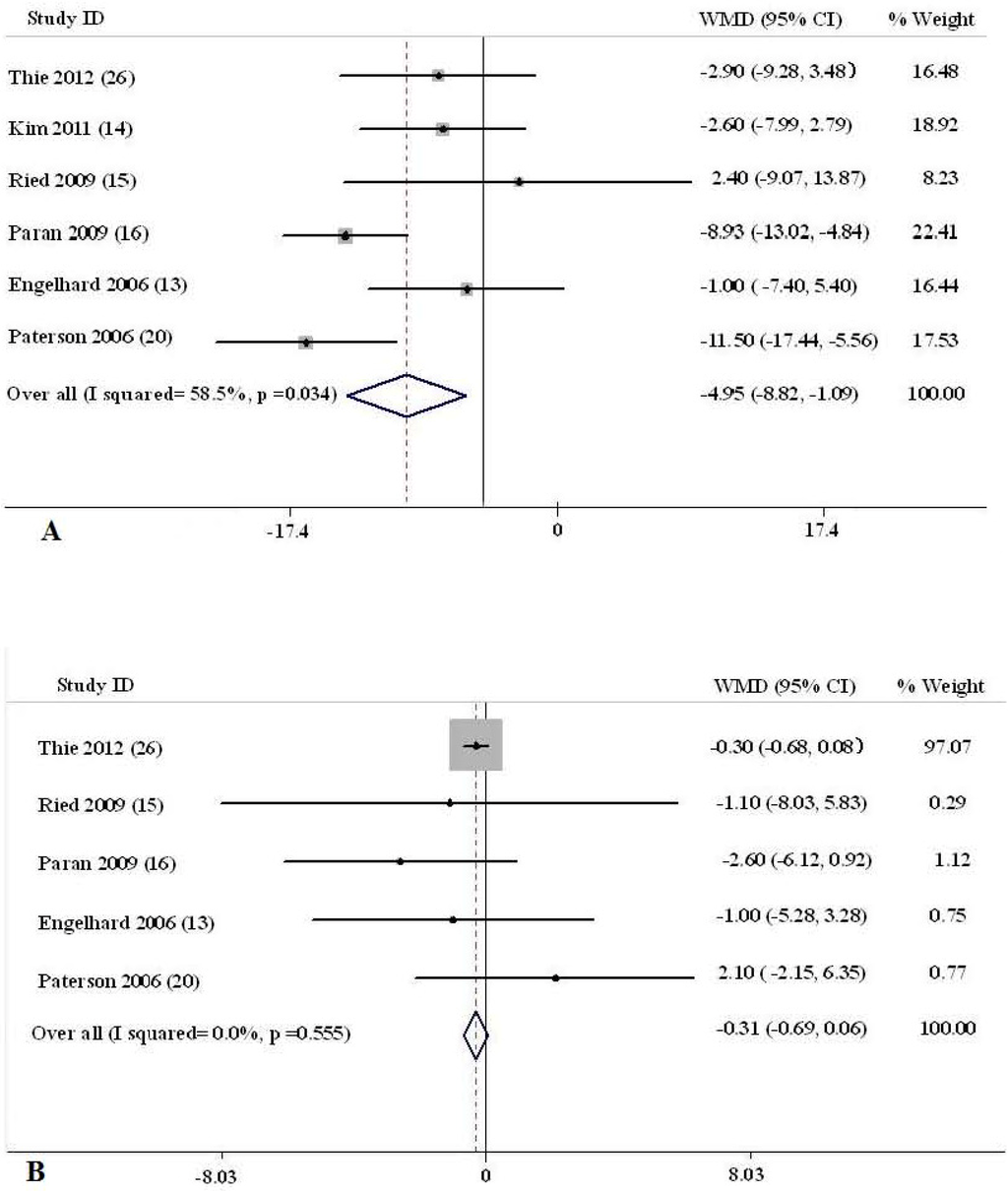 Nutrients 05 03696 g002 1024