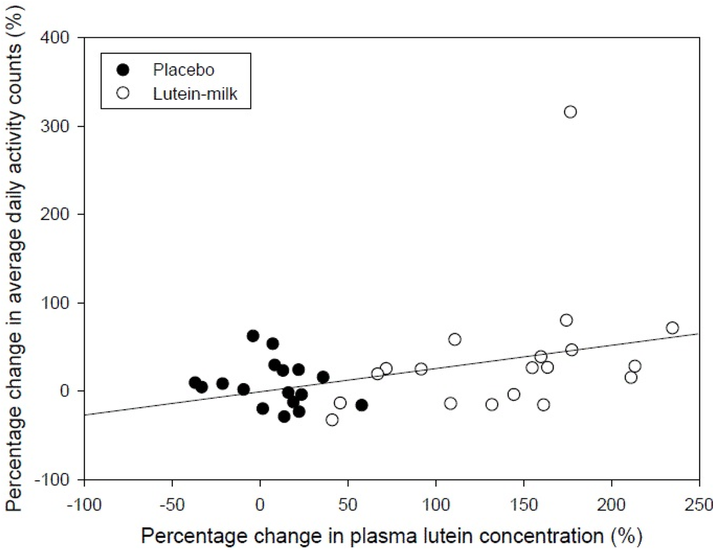 Nutrients 06 00974 g003 1024