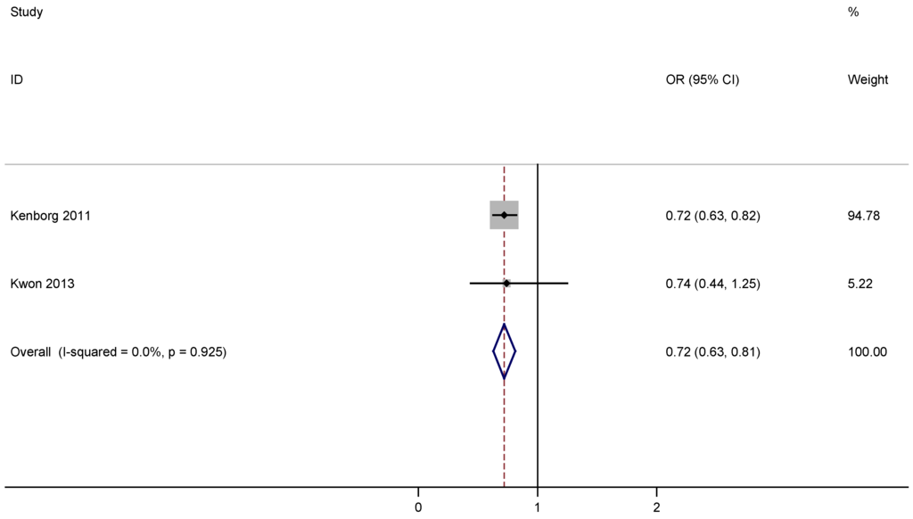 Nutrients 07 04817 g004 1024