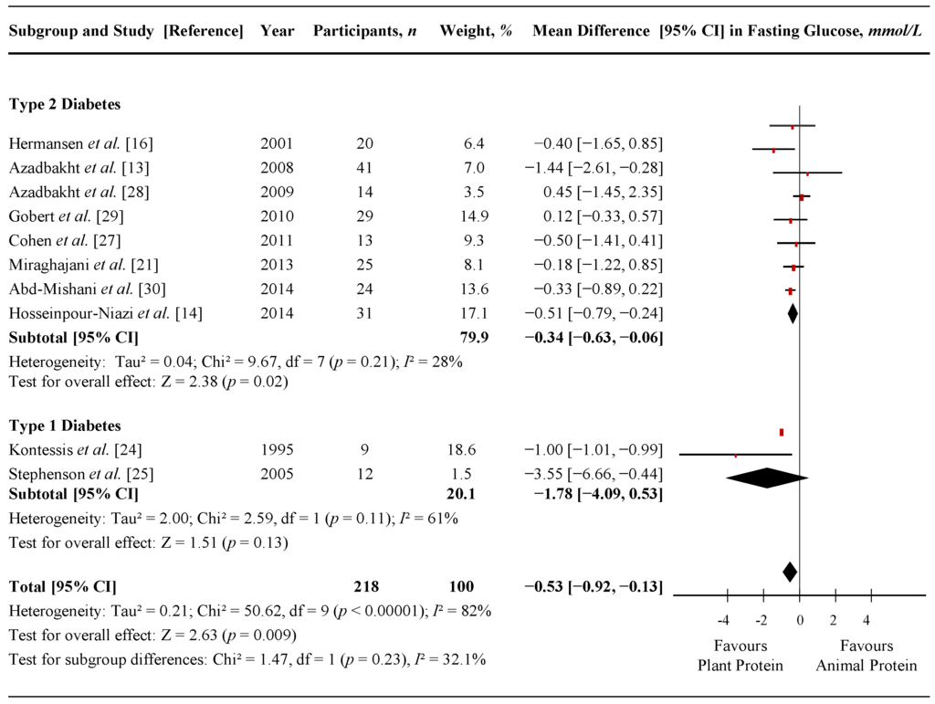 Nutrients 07 05509 g003 1024