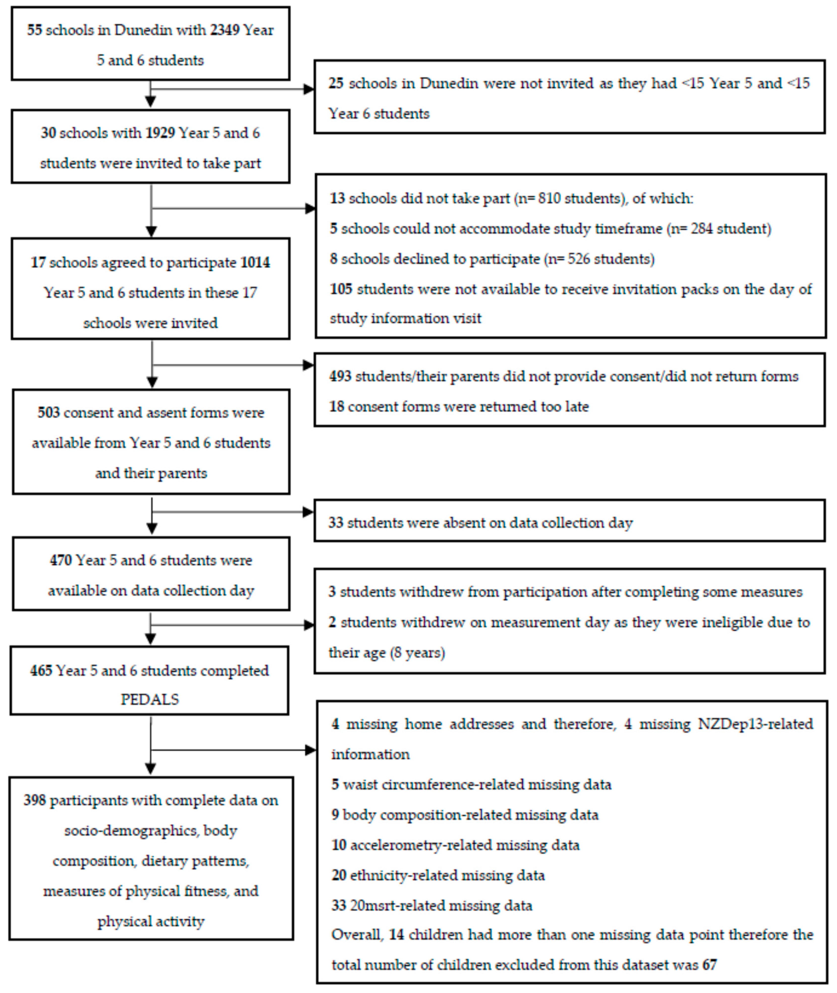 Nutrients 10 00887 g001 Nutrients 10 00887 g001