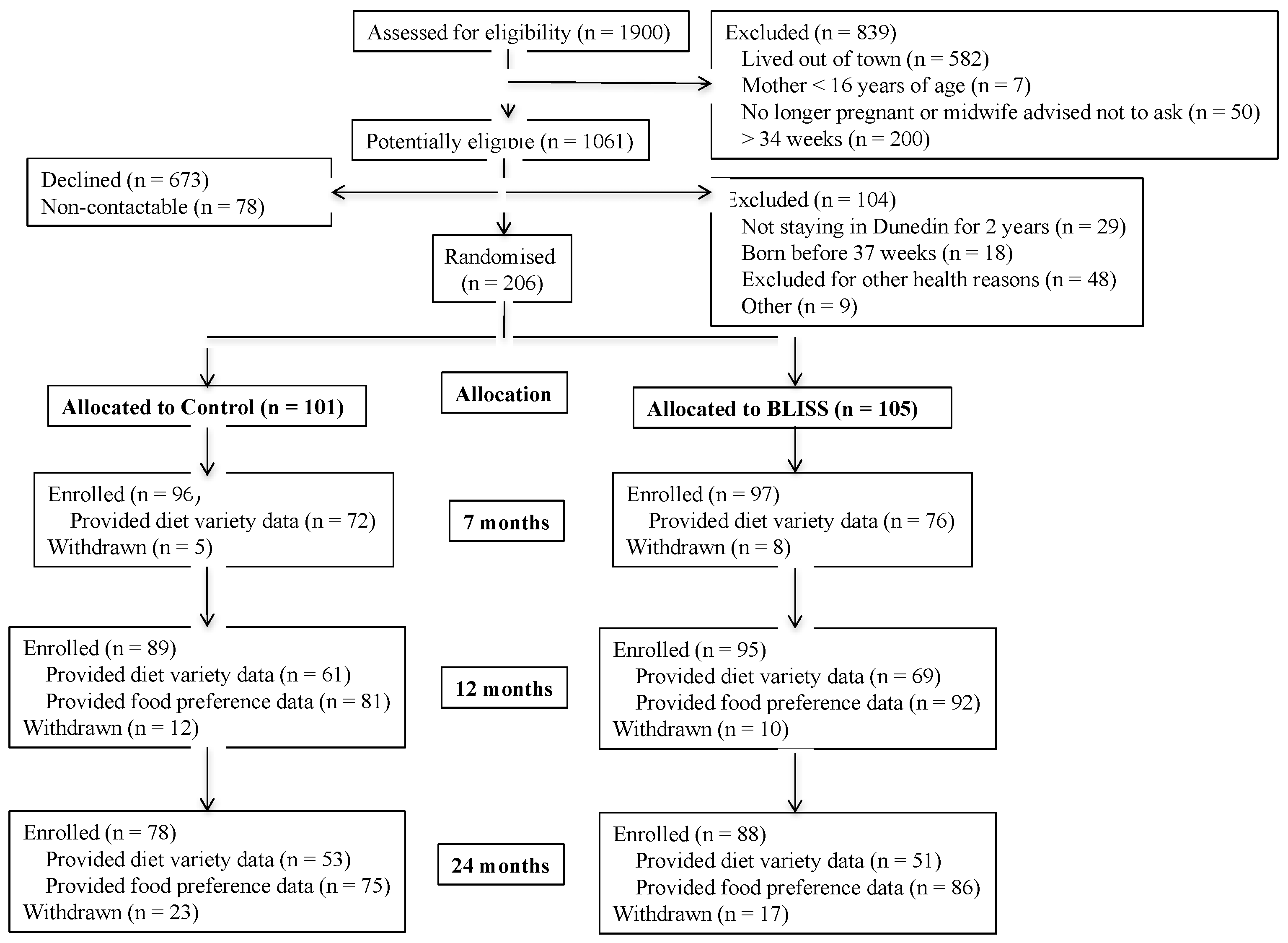 Nutrients 10 01092 g001