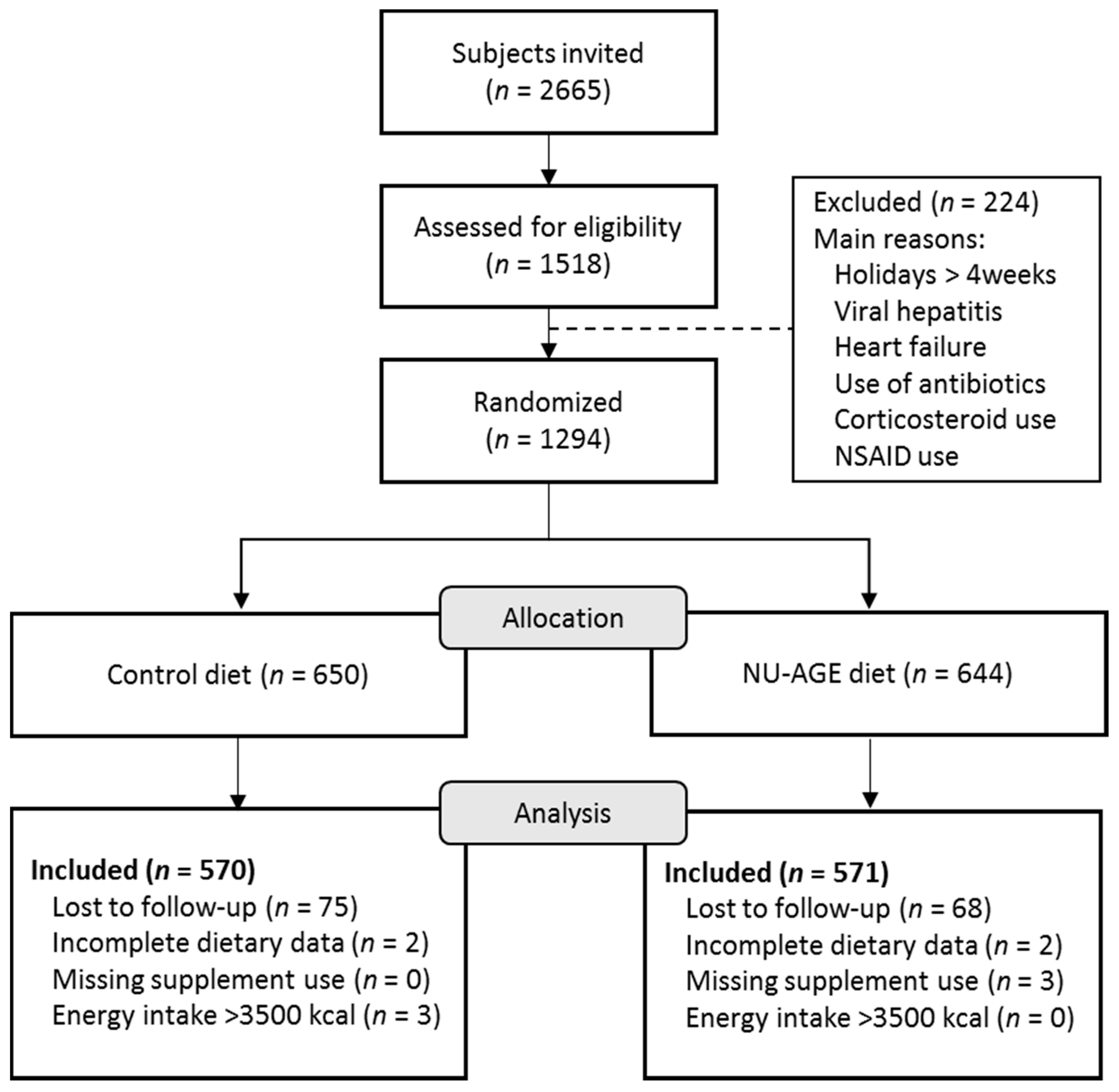 Nutrients 10 01905 g001