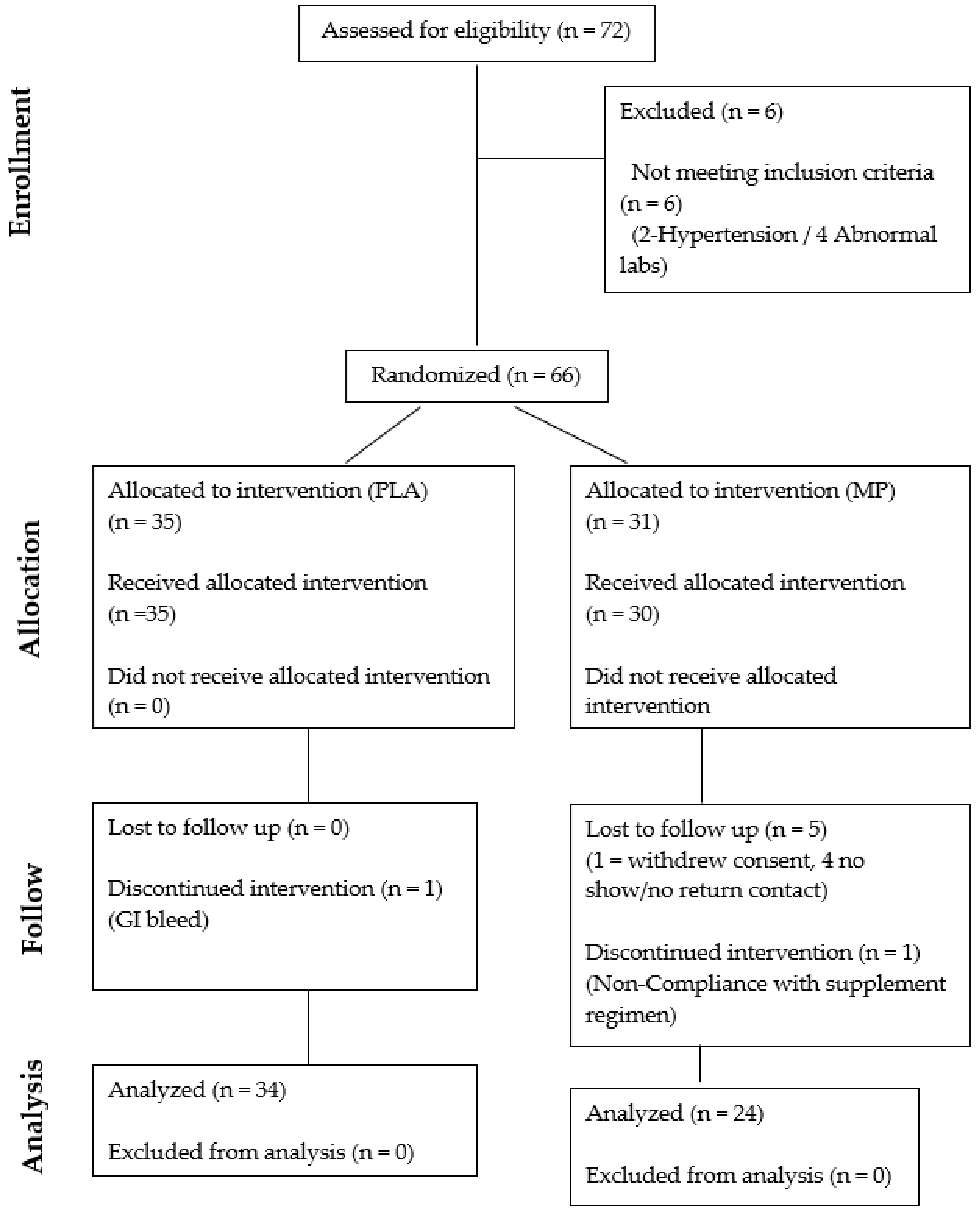 Nutrients 11 00283 g001