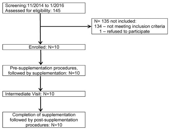 Nutrients 11 00656 g0a1 550