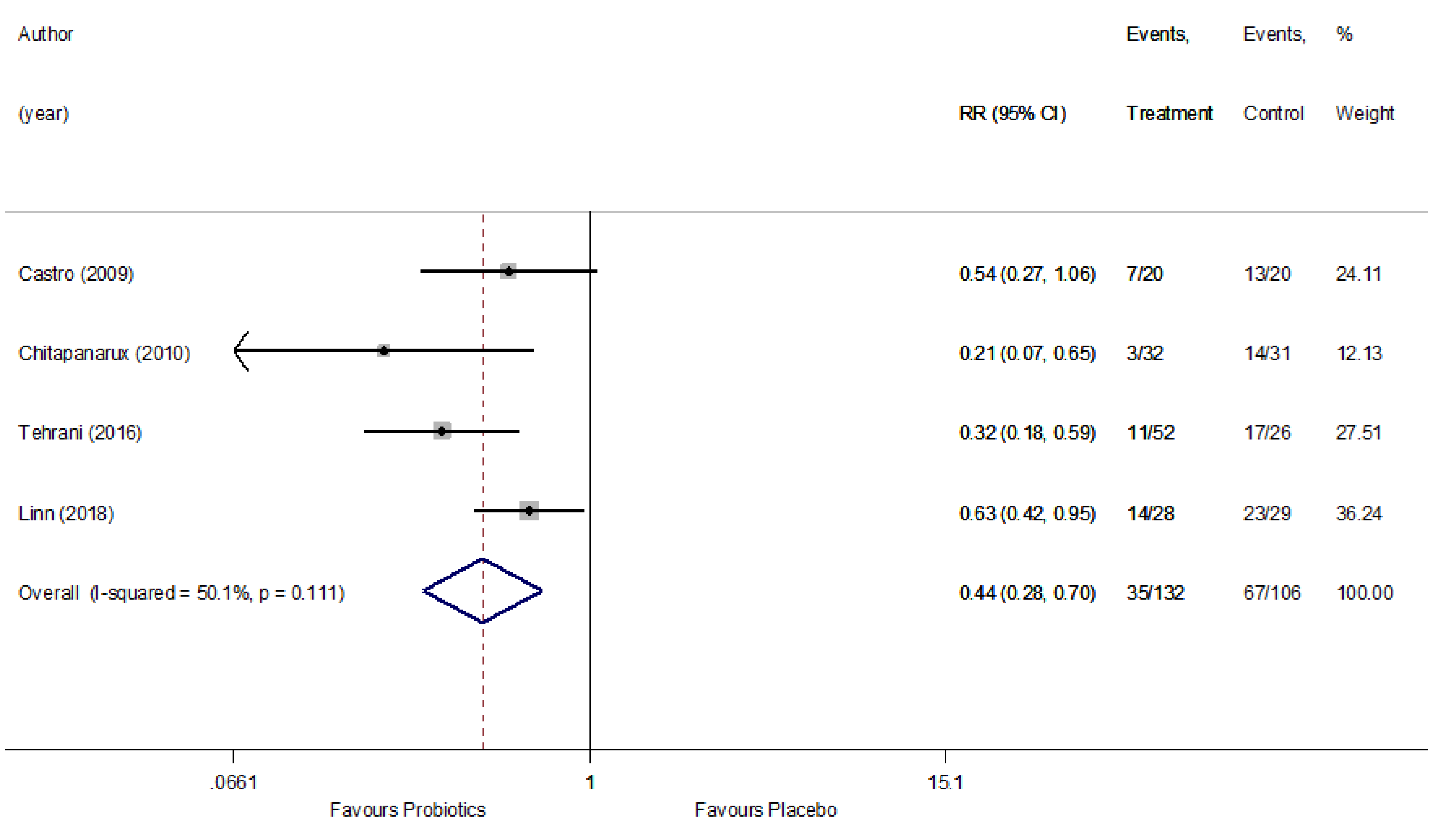 Nutrients 11 02886 i003