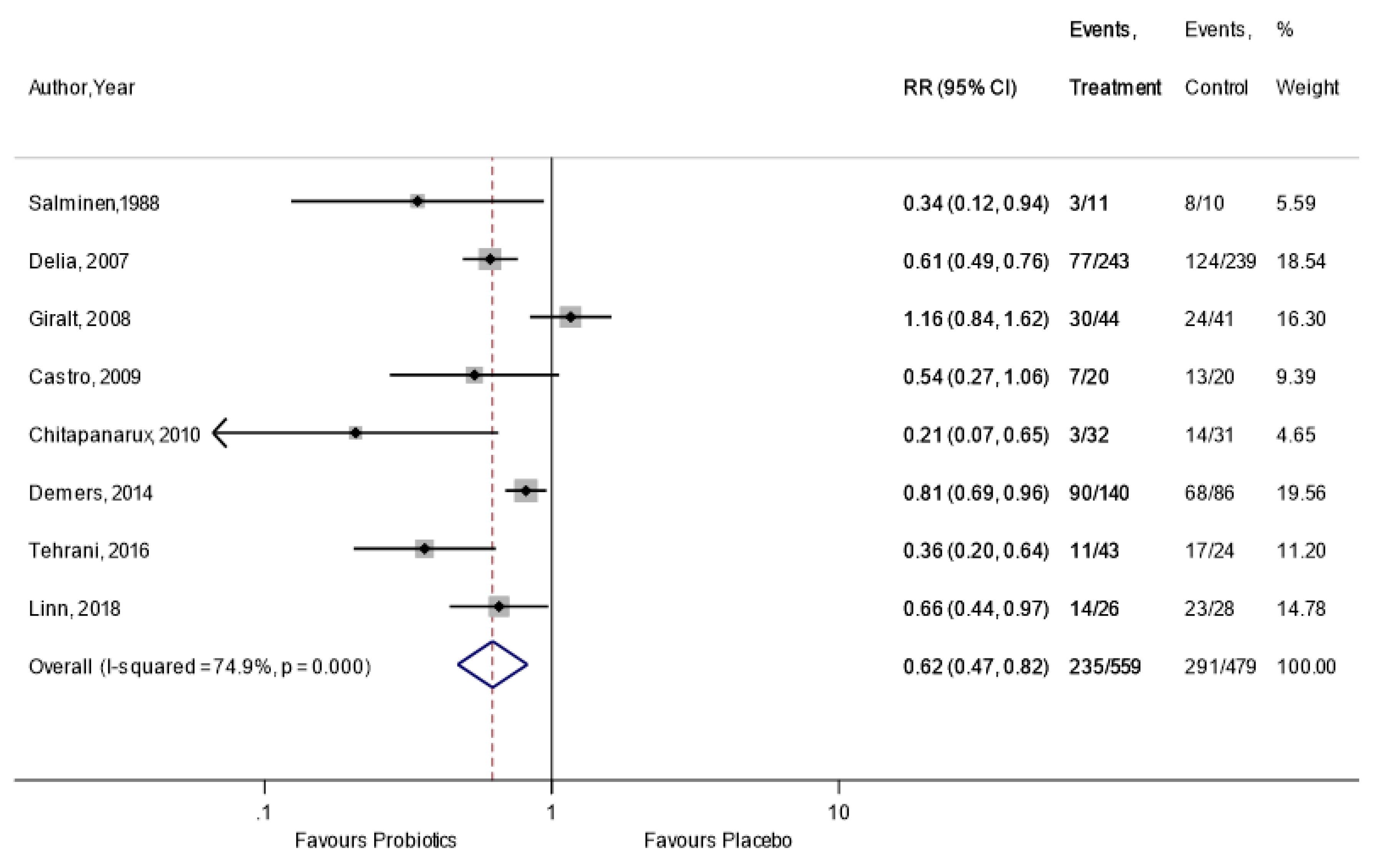 Nutrients 11 02886 i004