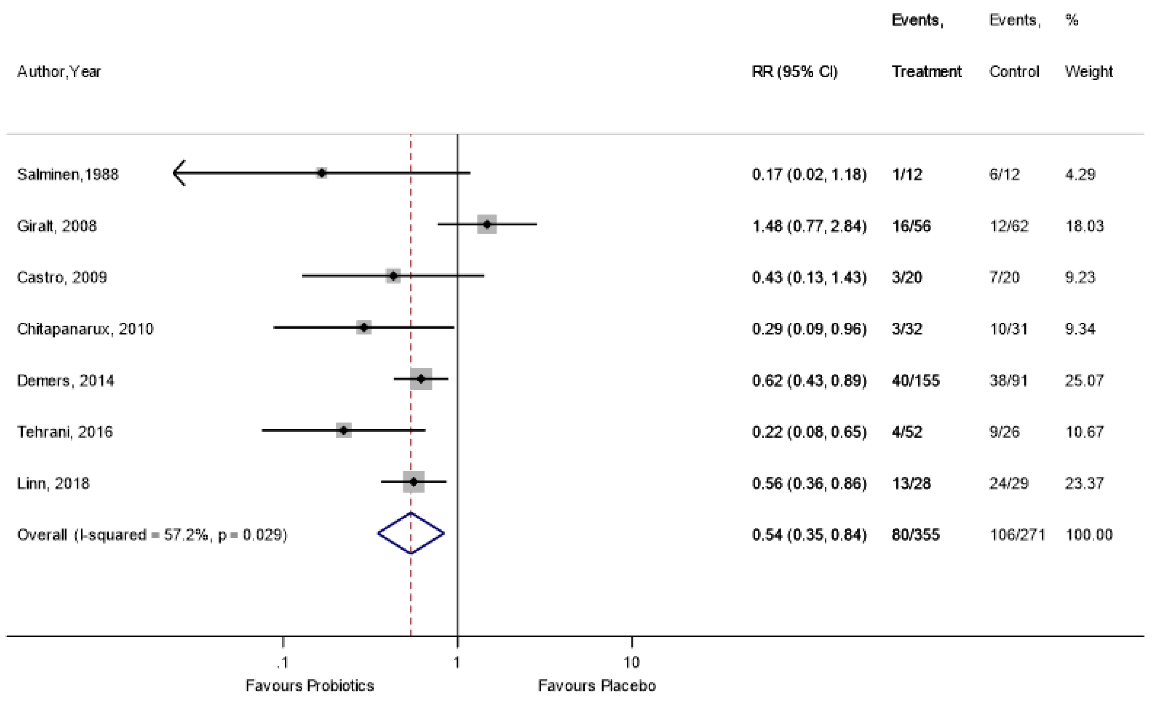 Nutrients 11 02886 i005