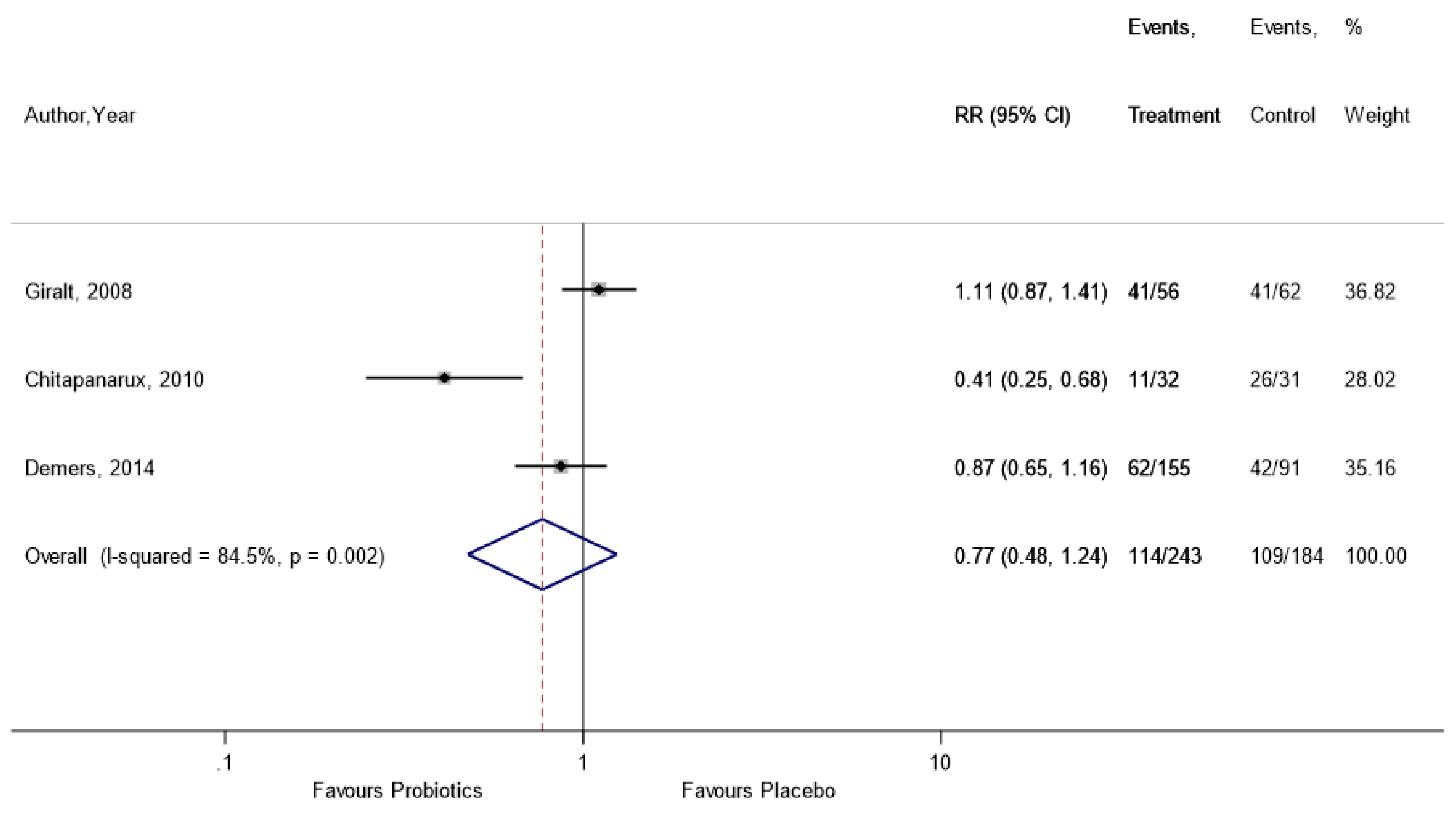Nutrients 11 02886 i006