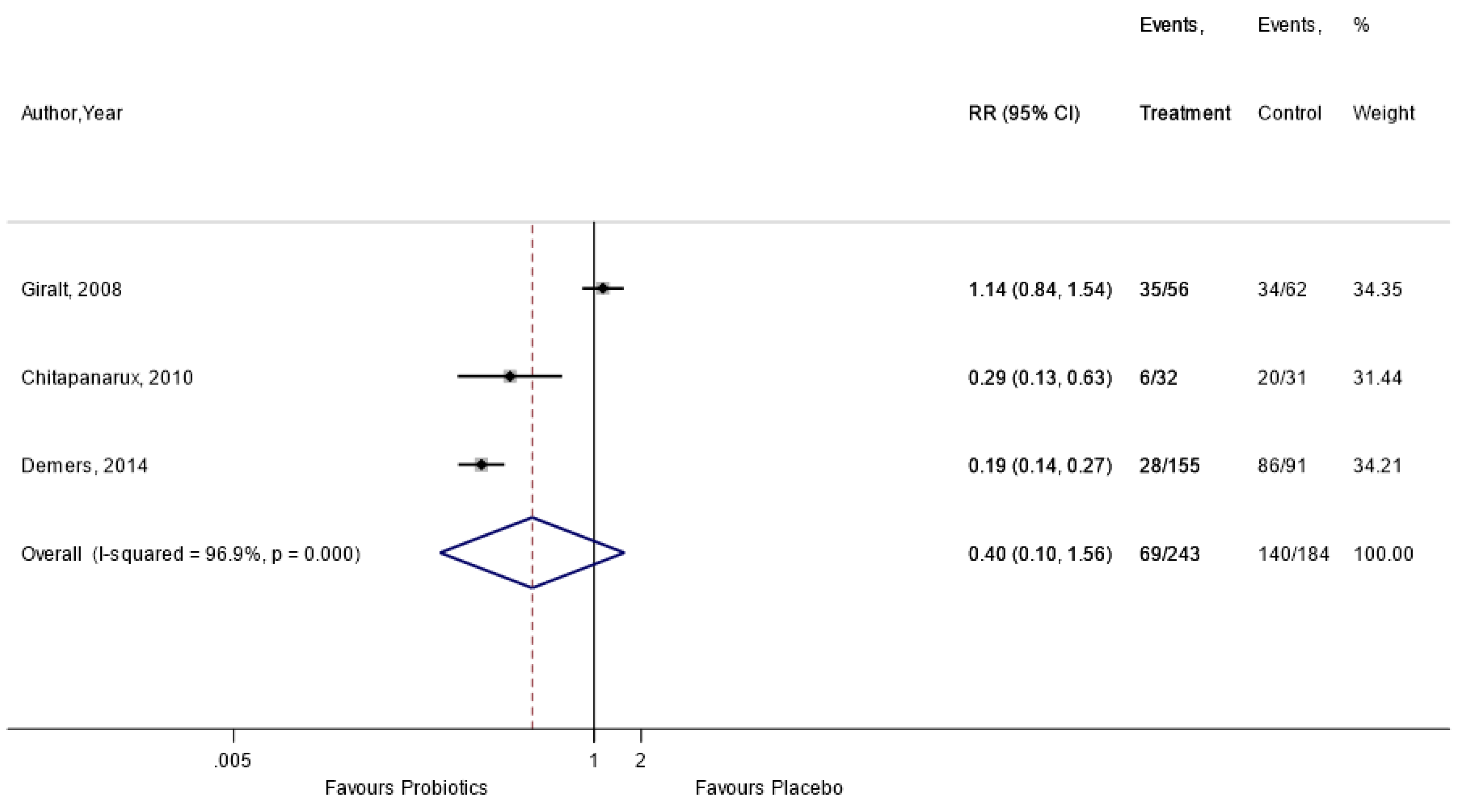 Nutrients 11 02886 i007