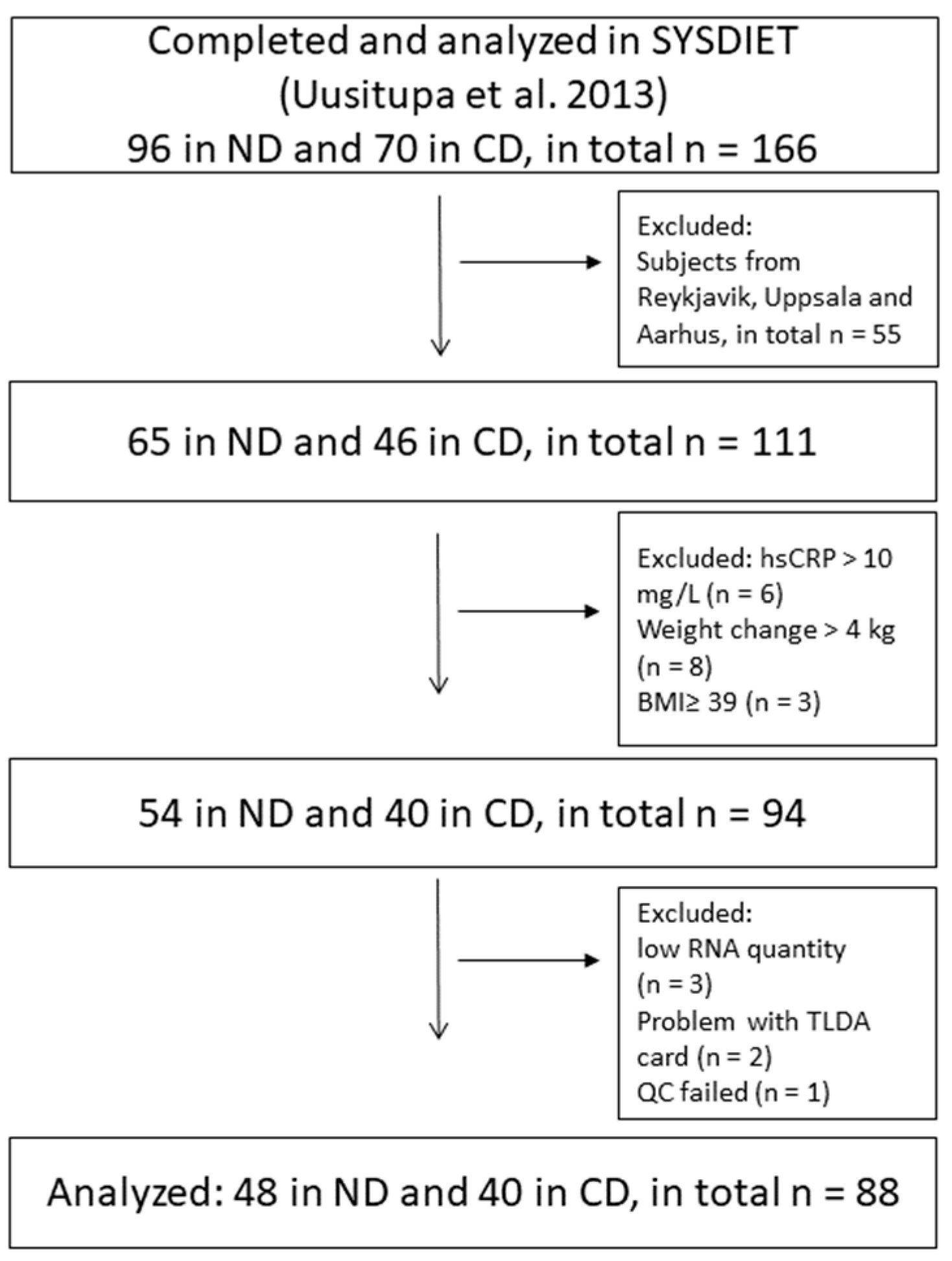Nutrients 11 02932 g001