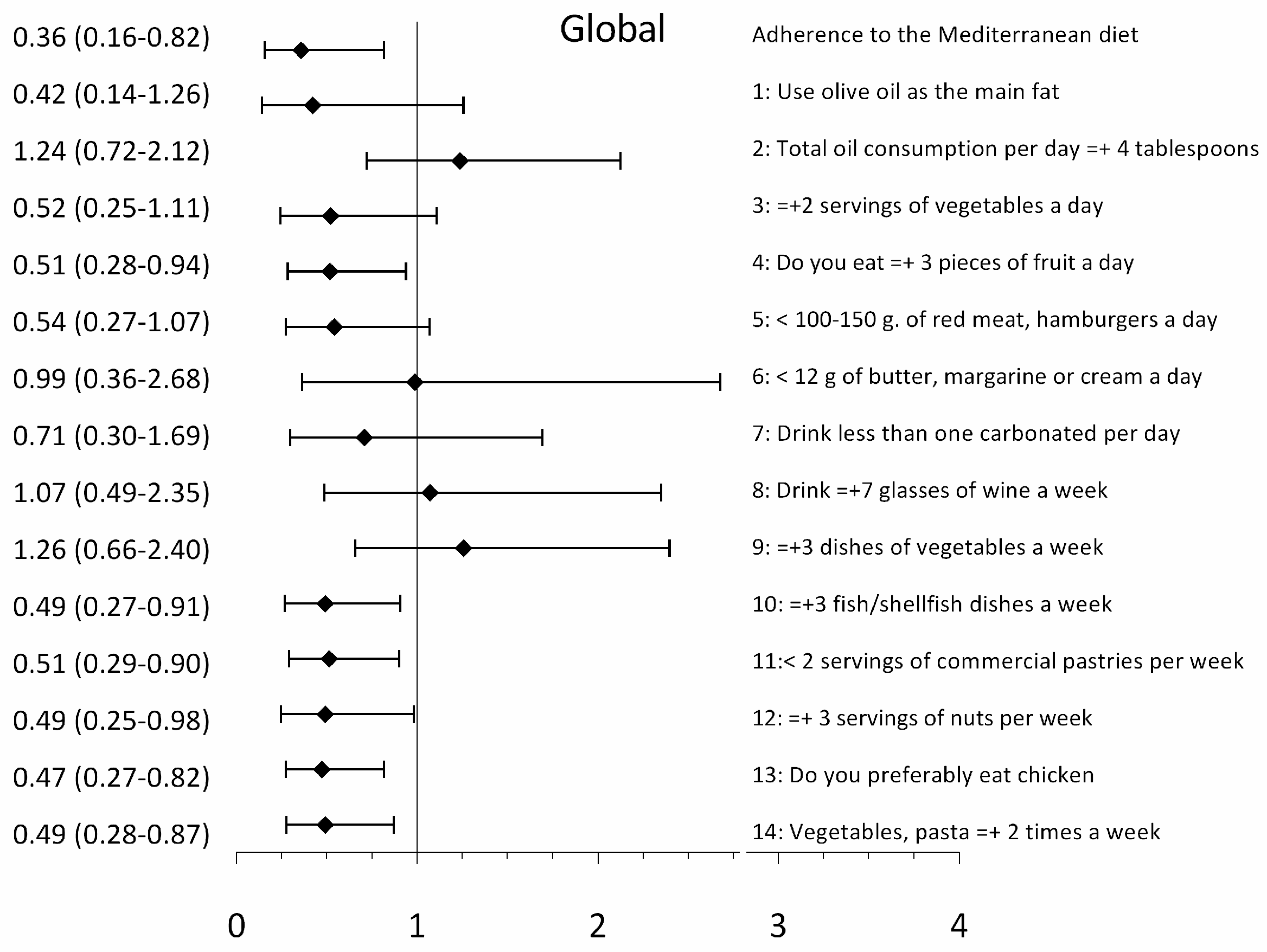 Nutrients 12 01025 g002