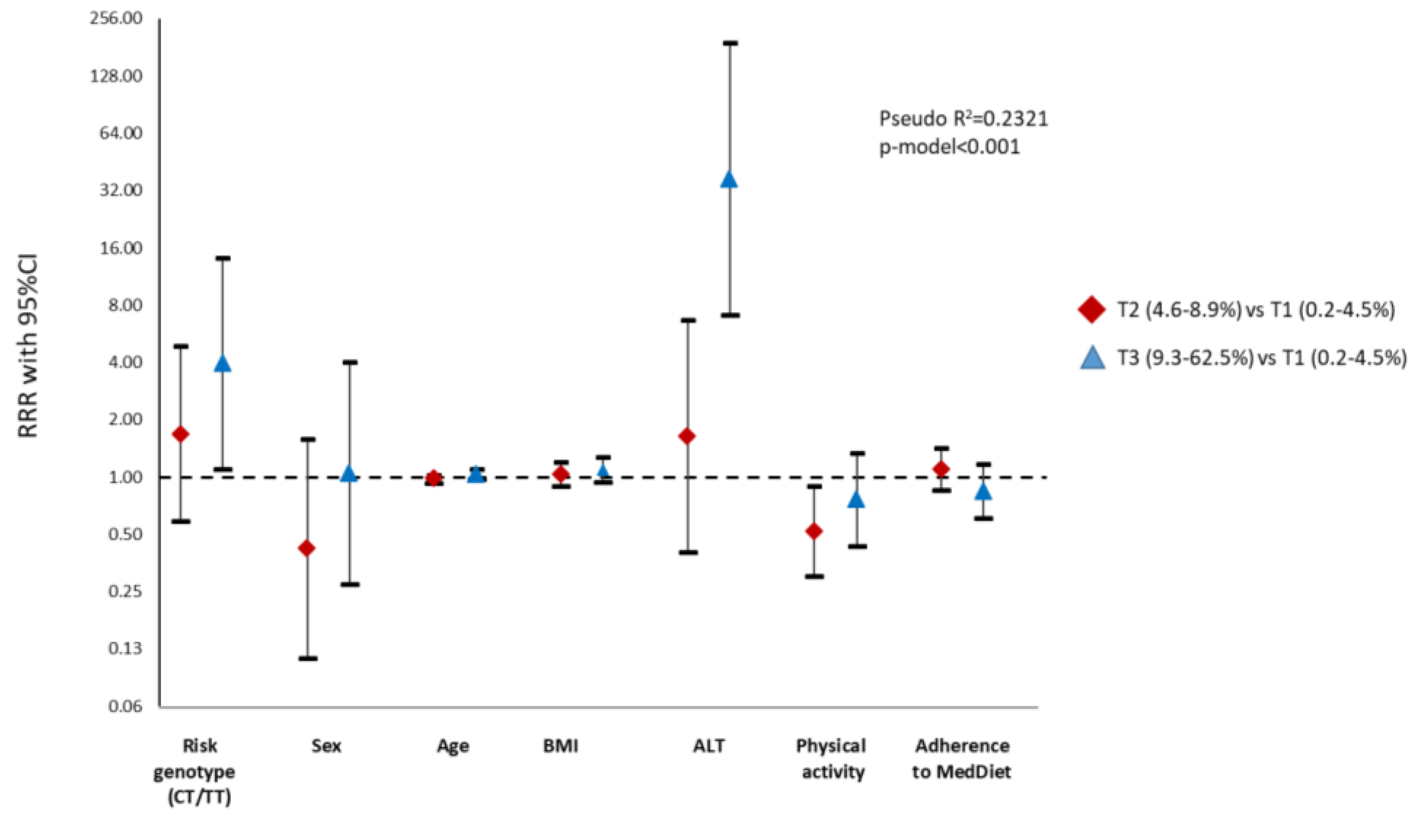 Nutrients 12 01260 g003