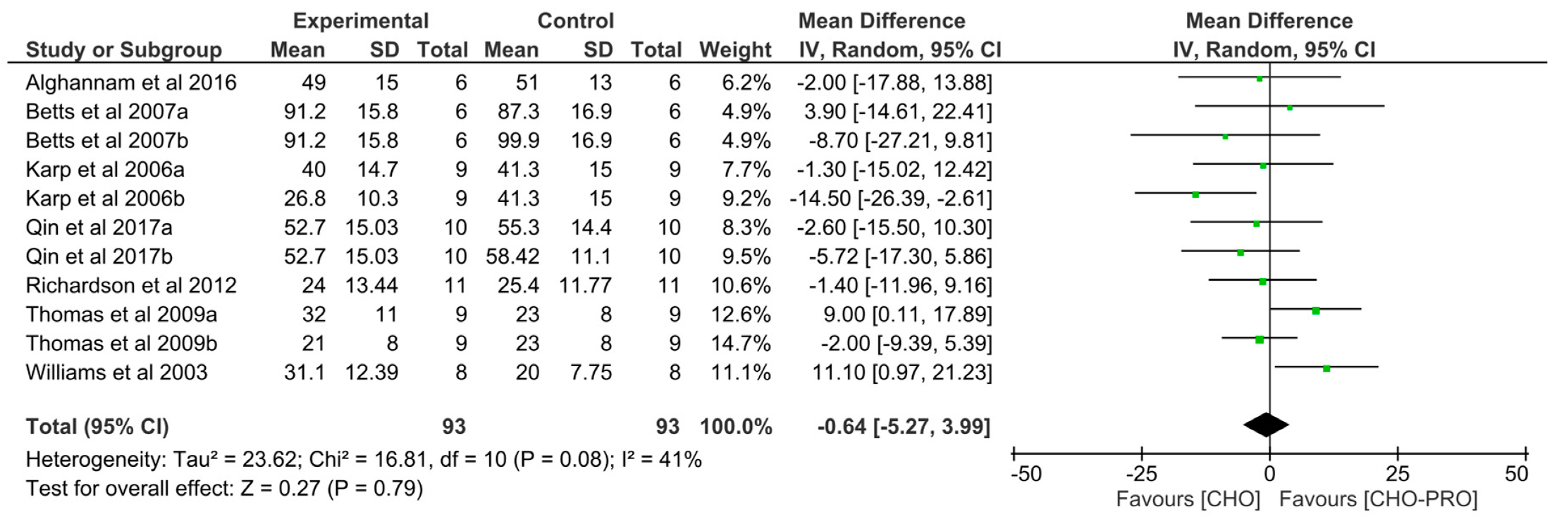 Nutrients 12 01483 g006