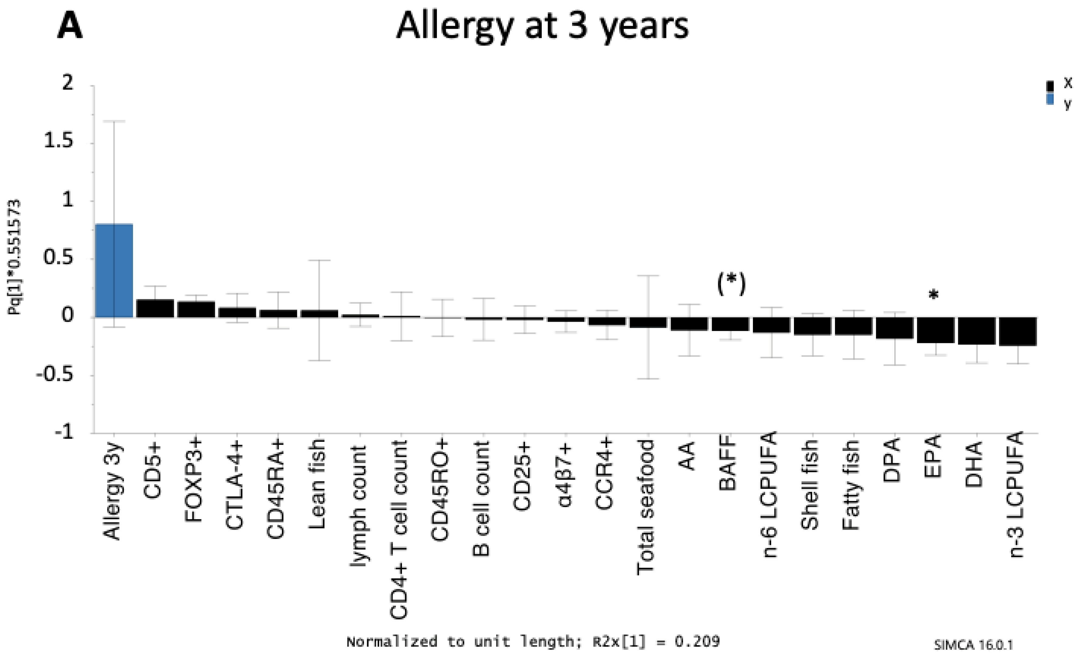 Nutrients 12 03000 g003a