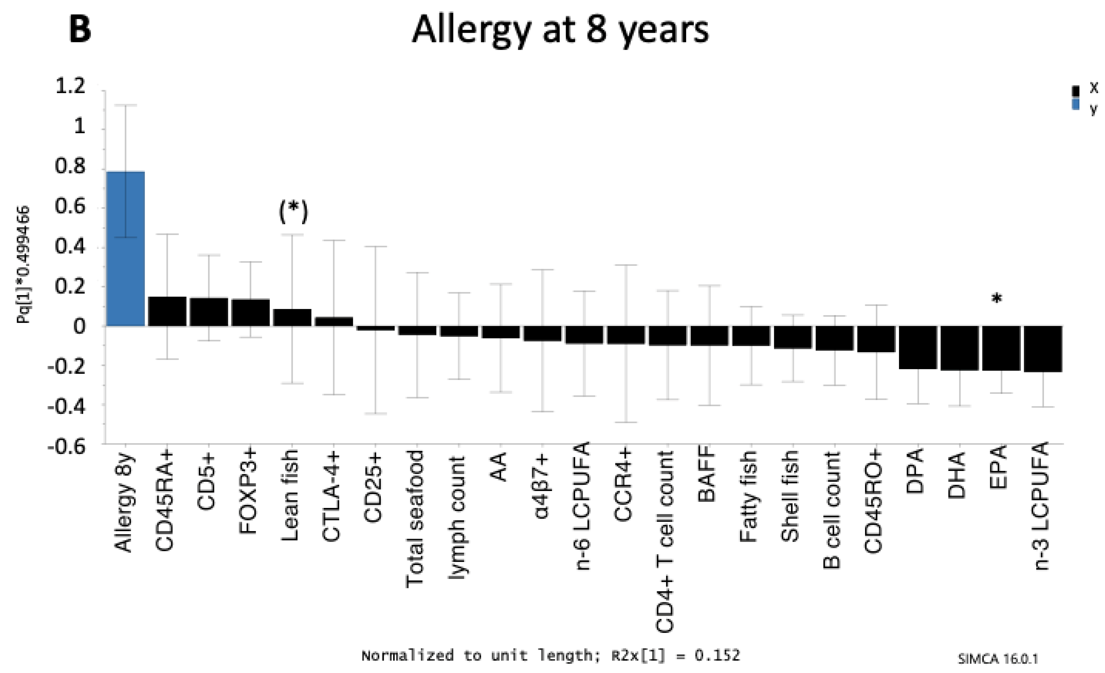 Nutrients 12 03000 g003b