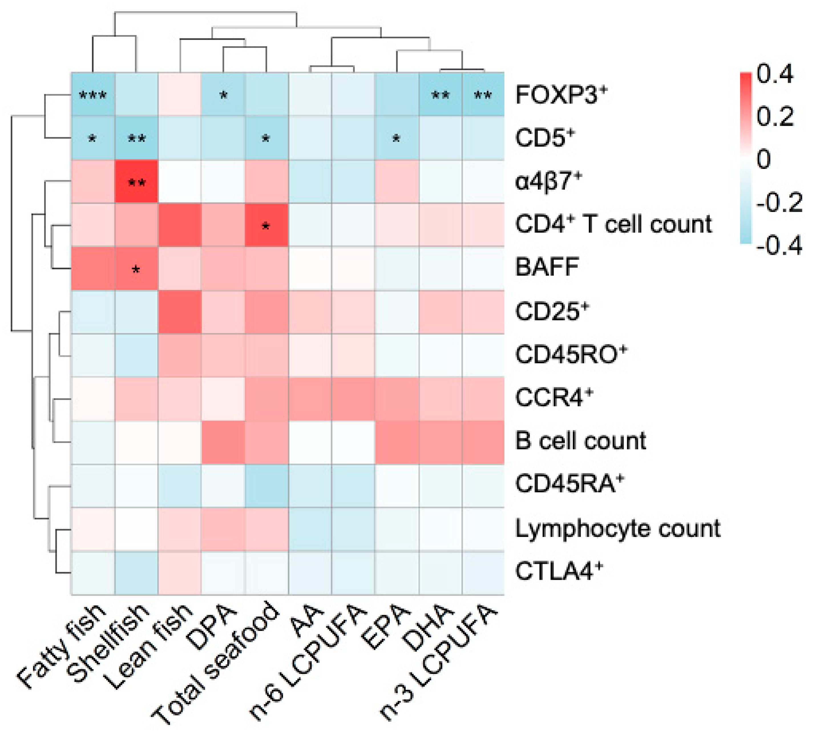 Nutrients 12 03000 g004