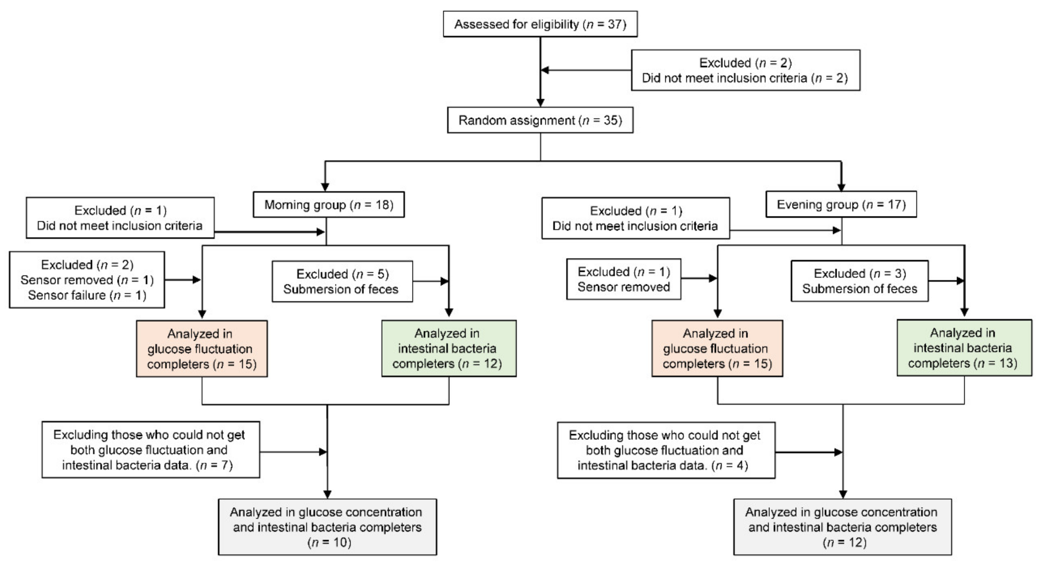 Nutrients 12 03035 g001