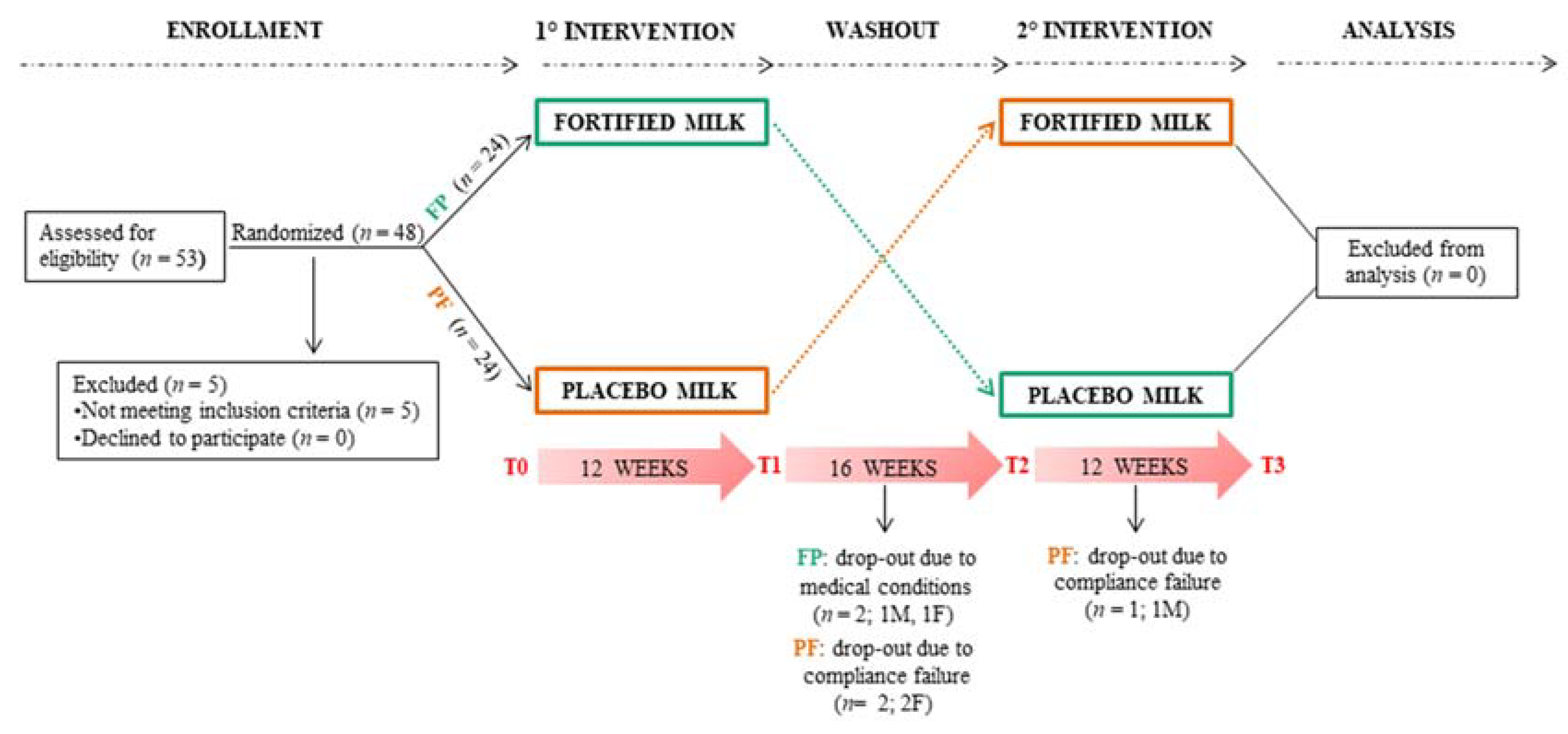 Nutrients 12 03580 g001