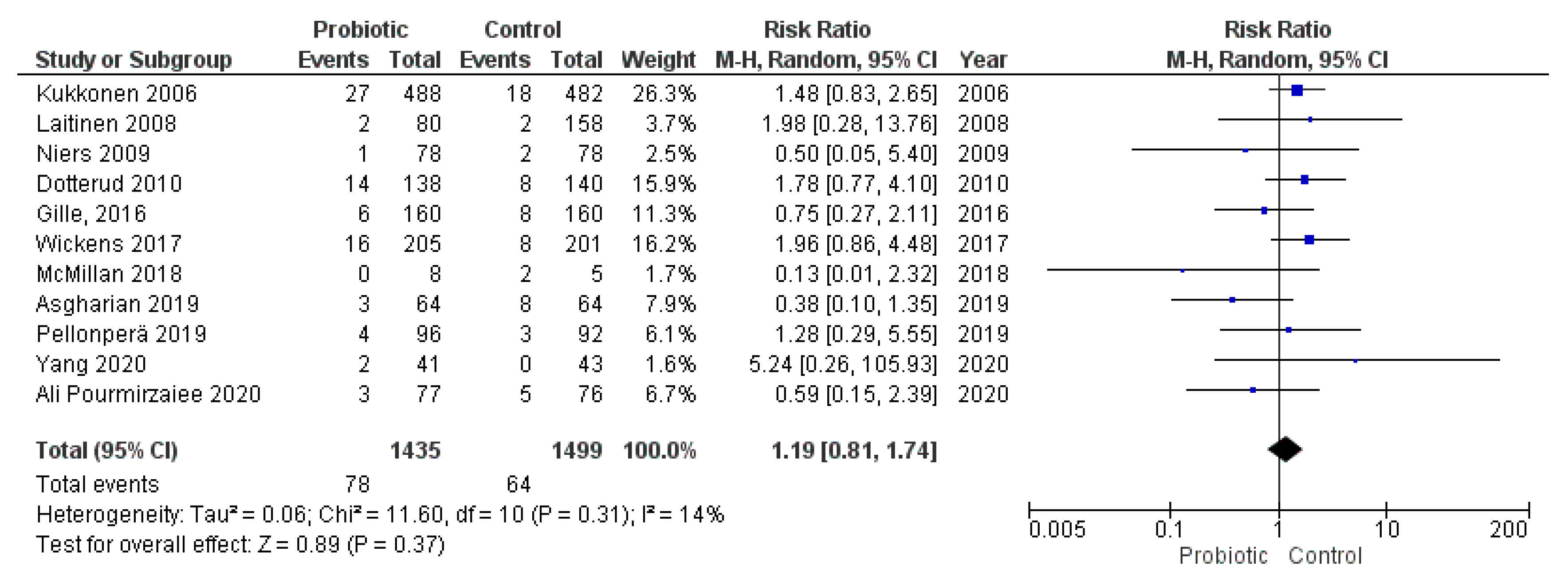 Nutrients 13 00256 g002