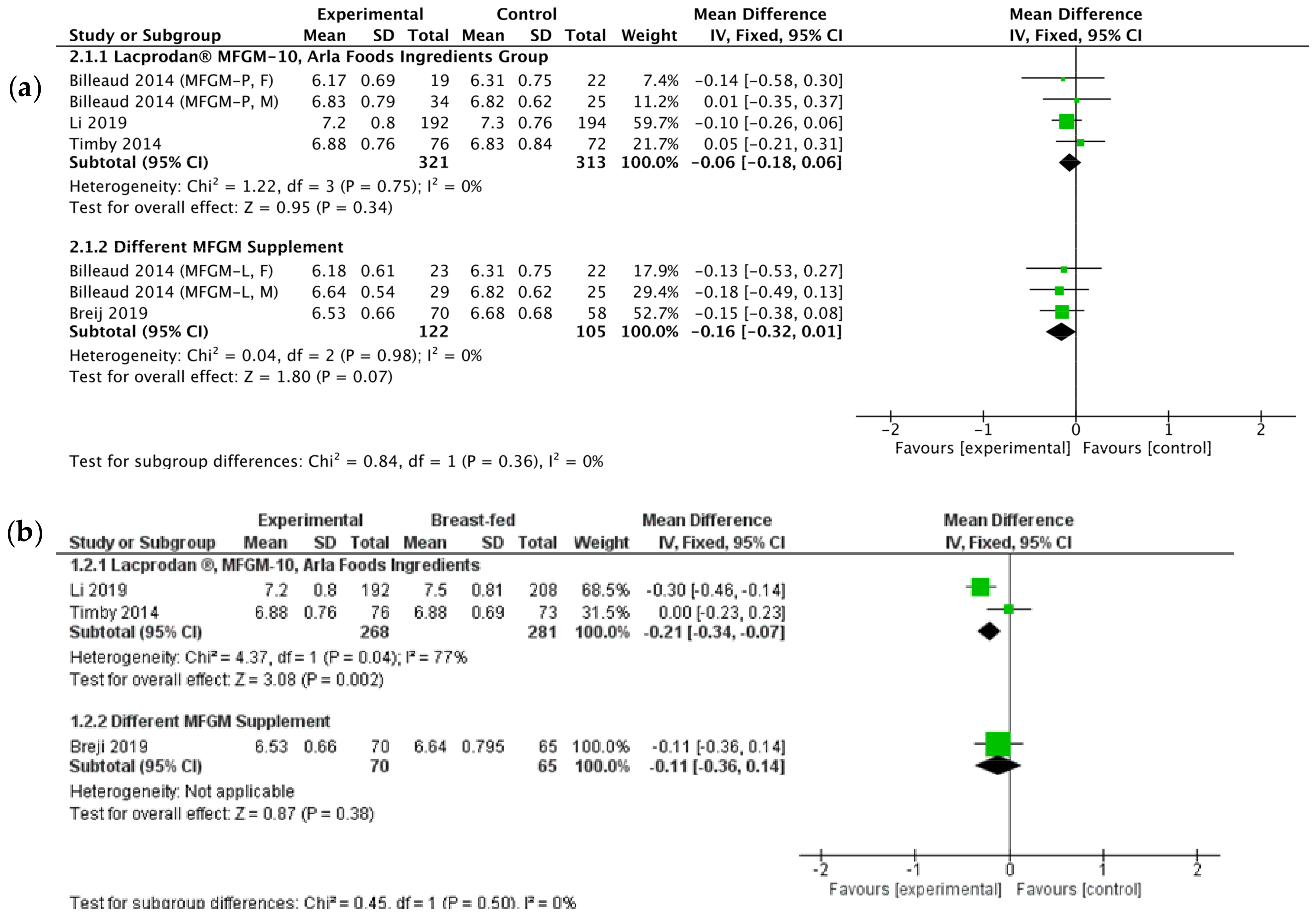 Nutrients 13 00714 g002a