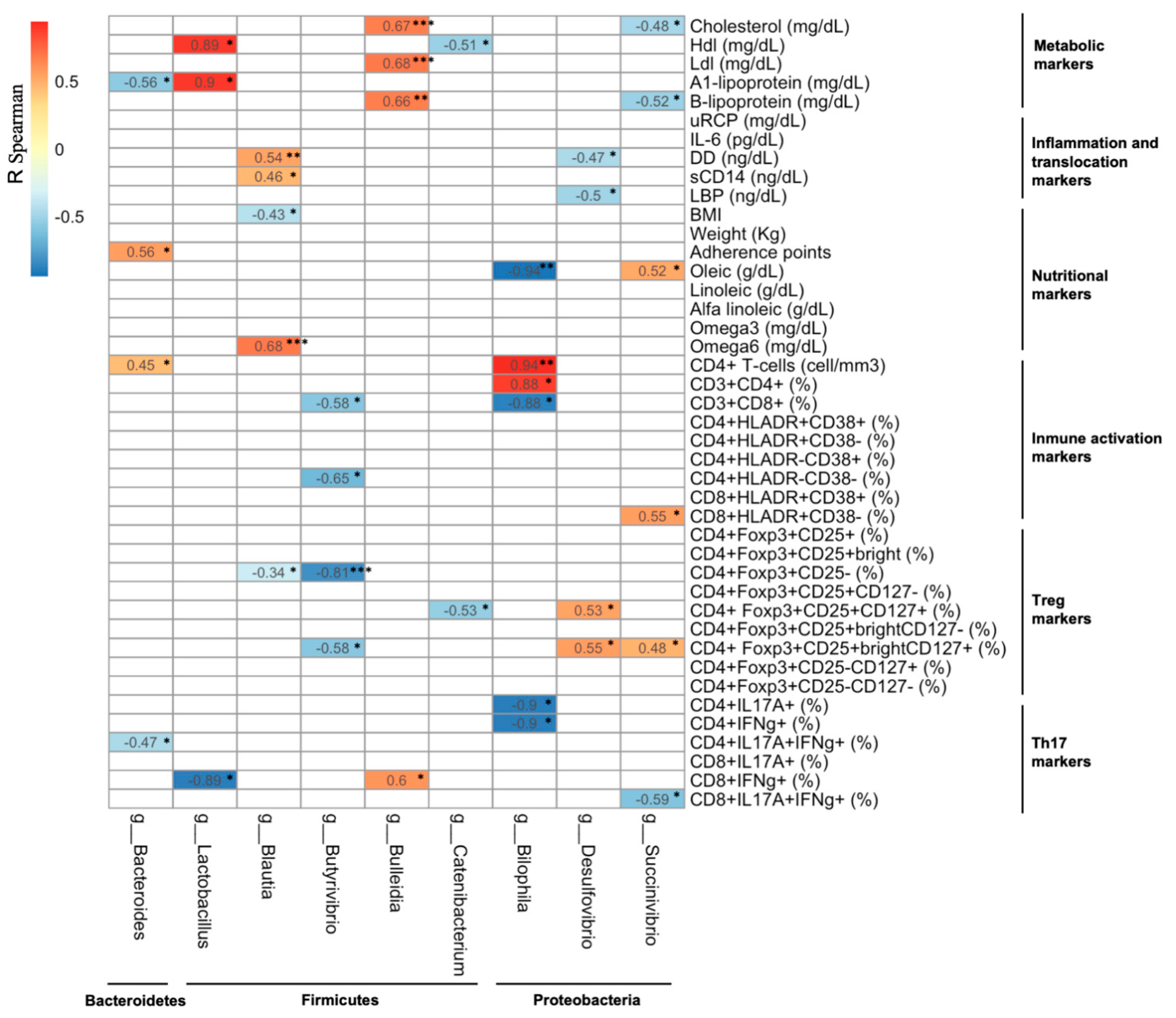 Nutrients 13 01141 g005