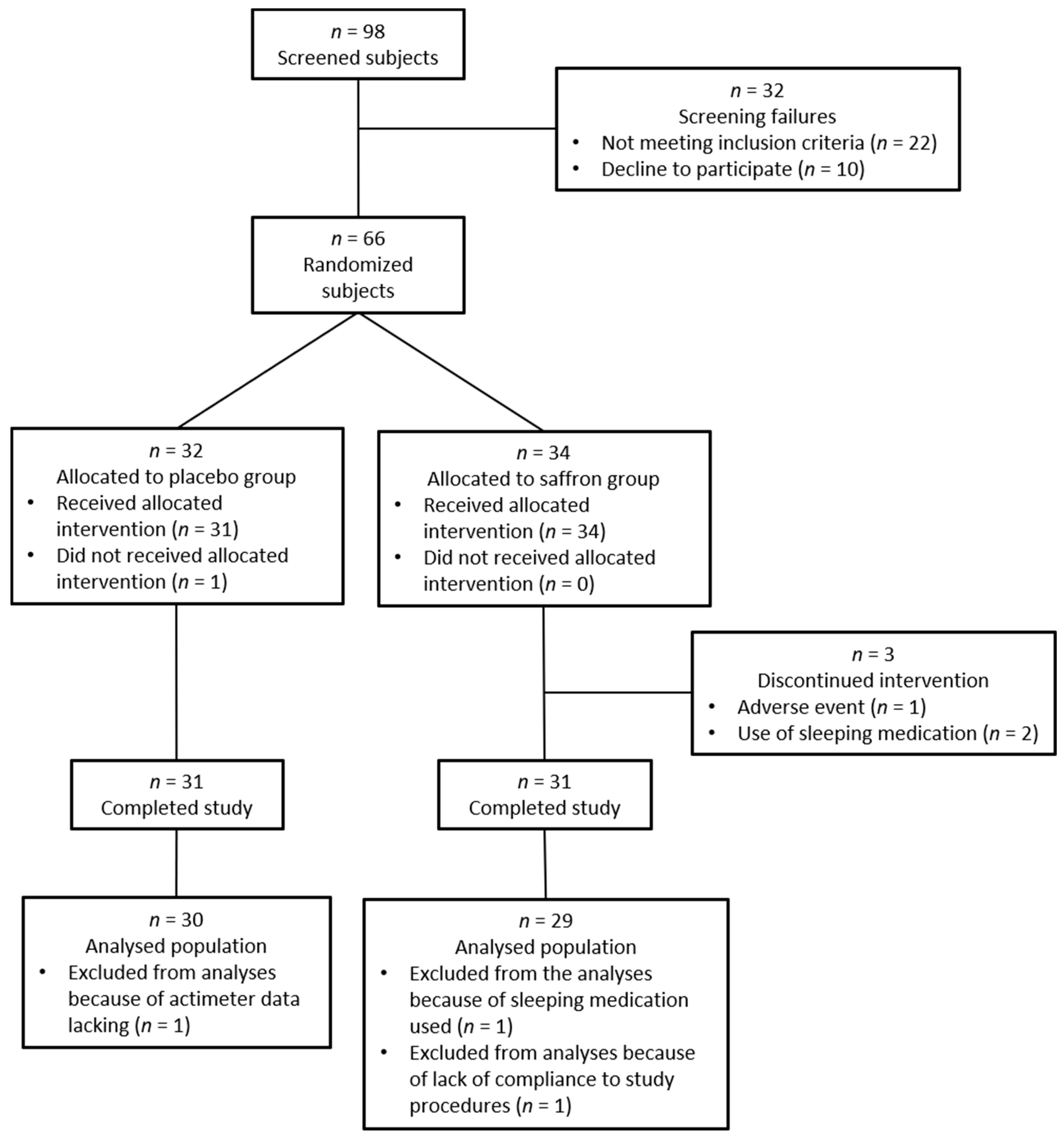 Nutrients 13 01473 g002