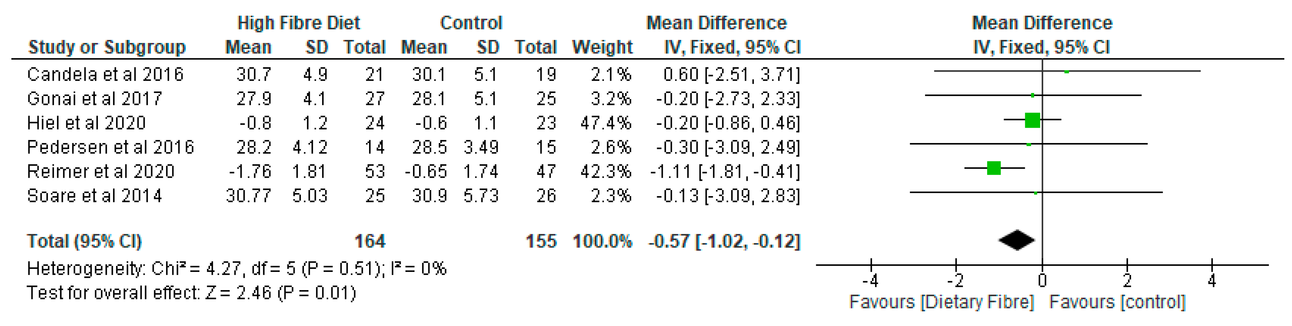 Nutrients 13 01805 g007