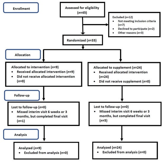 Nutrients 13 03191 g0a1