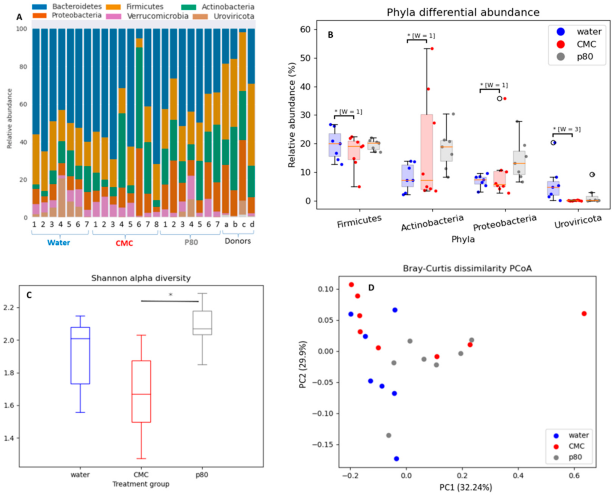 Nutrients 13 03565 g005