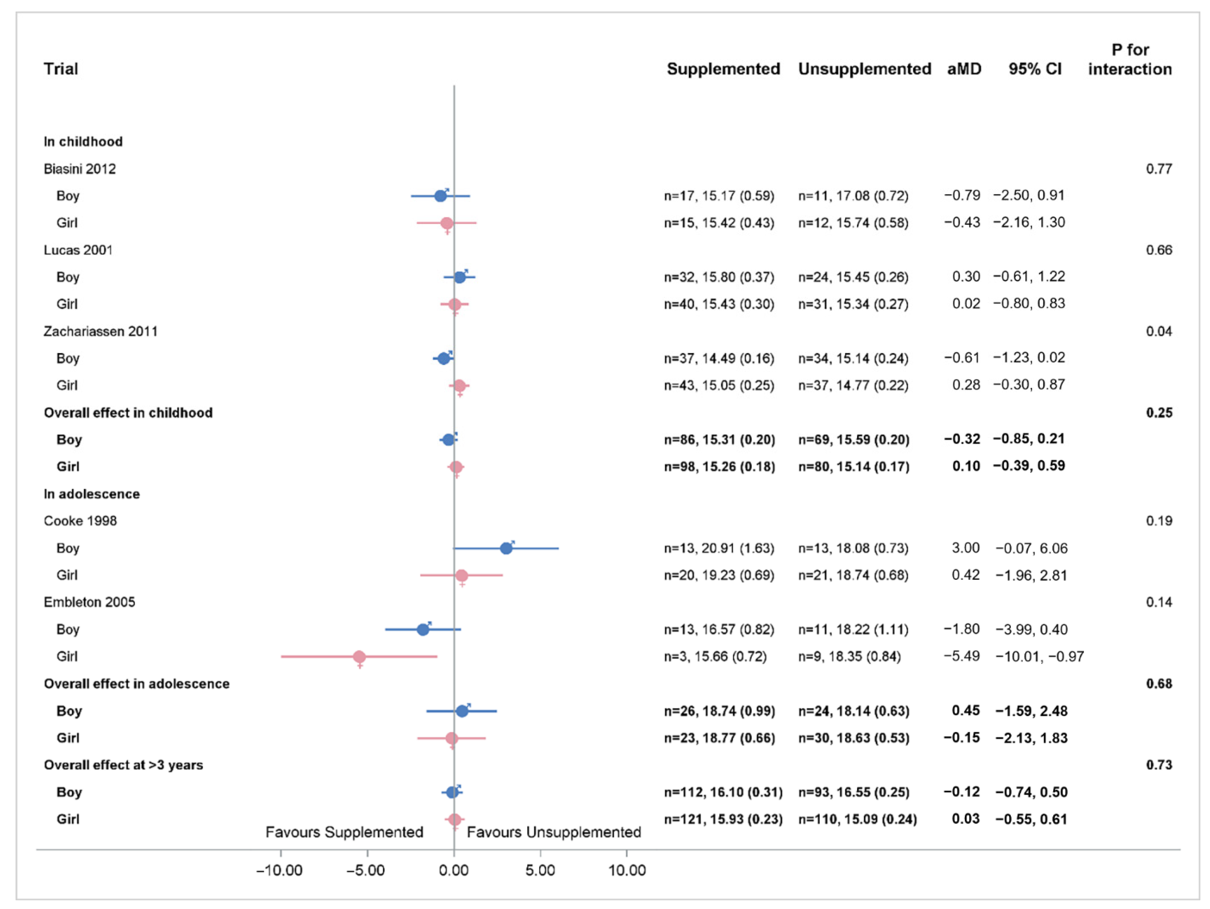 Nutrients 14 00392 g005
