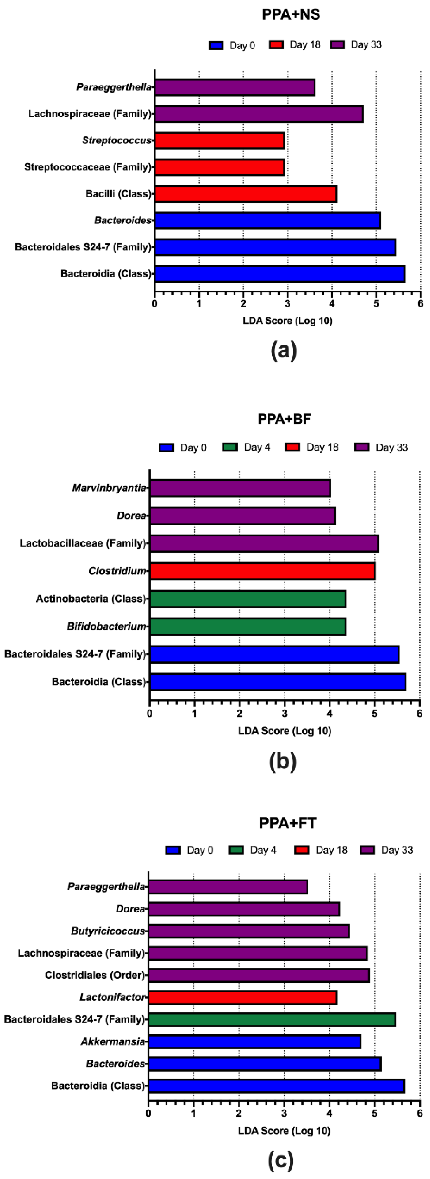 Nutrients 14 00608 g006