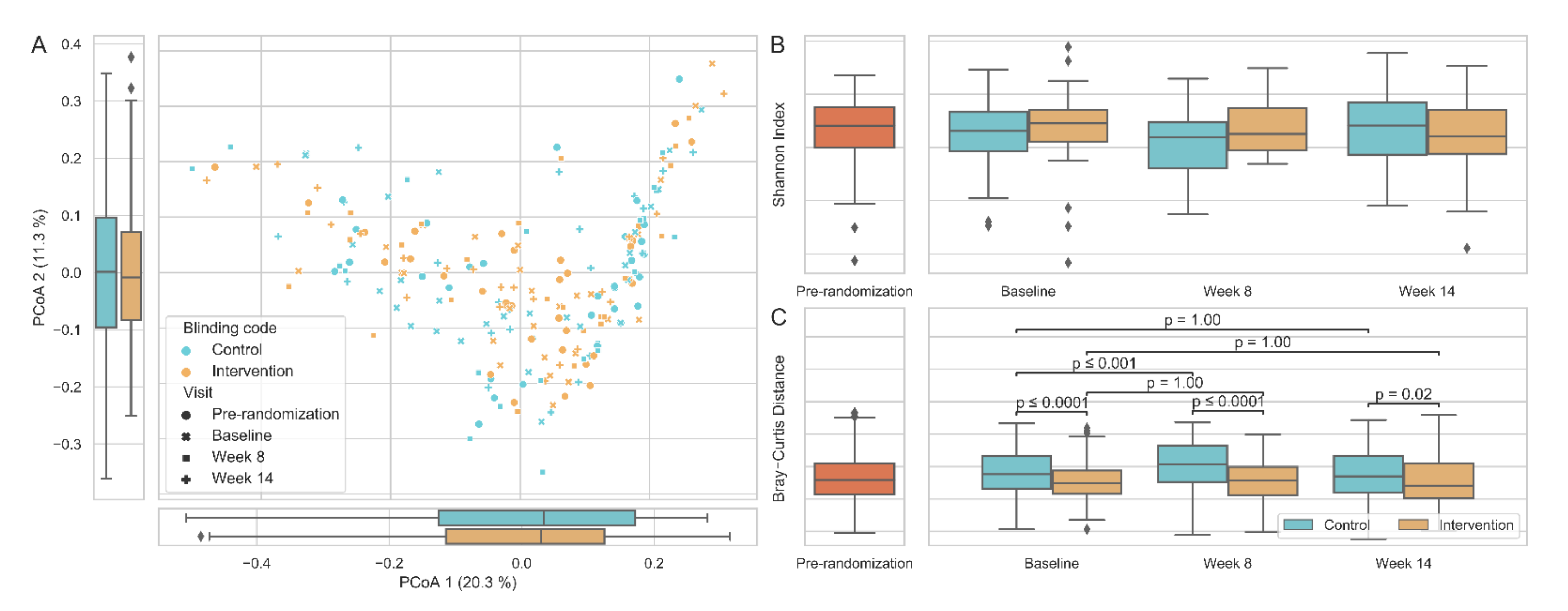 Nutrients 14 00805 g005