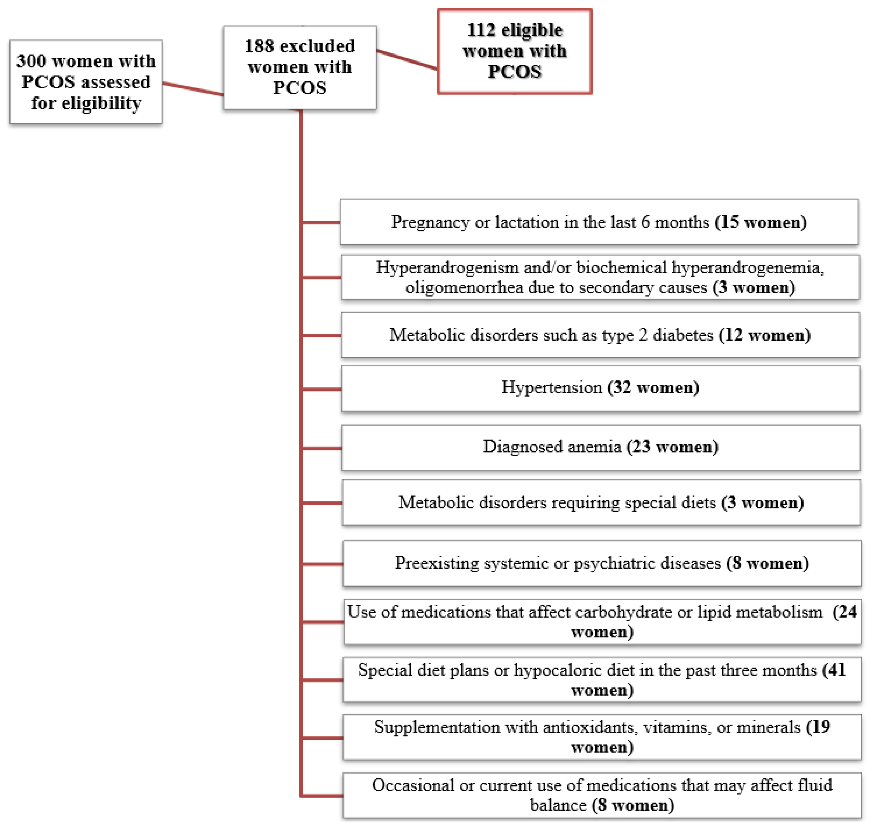 Nutrients 14 00955 g001