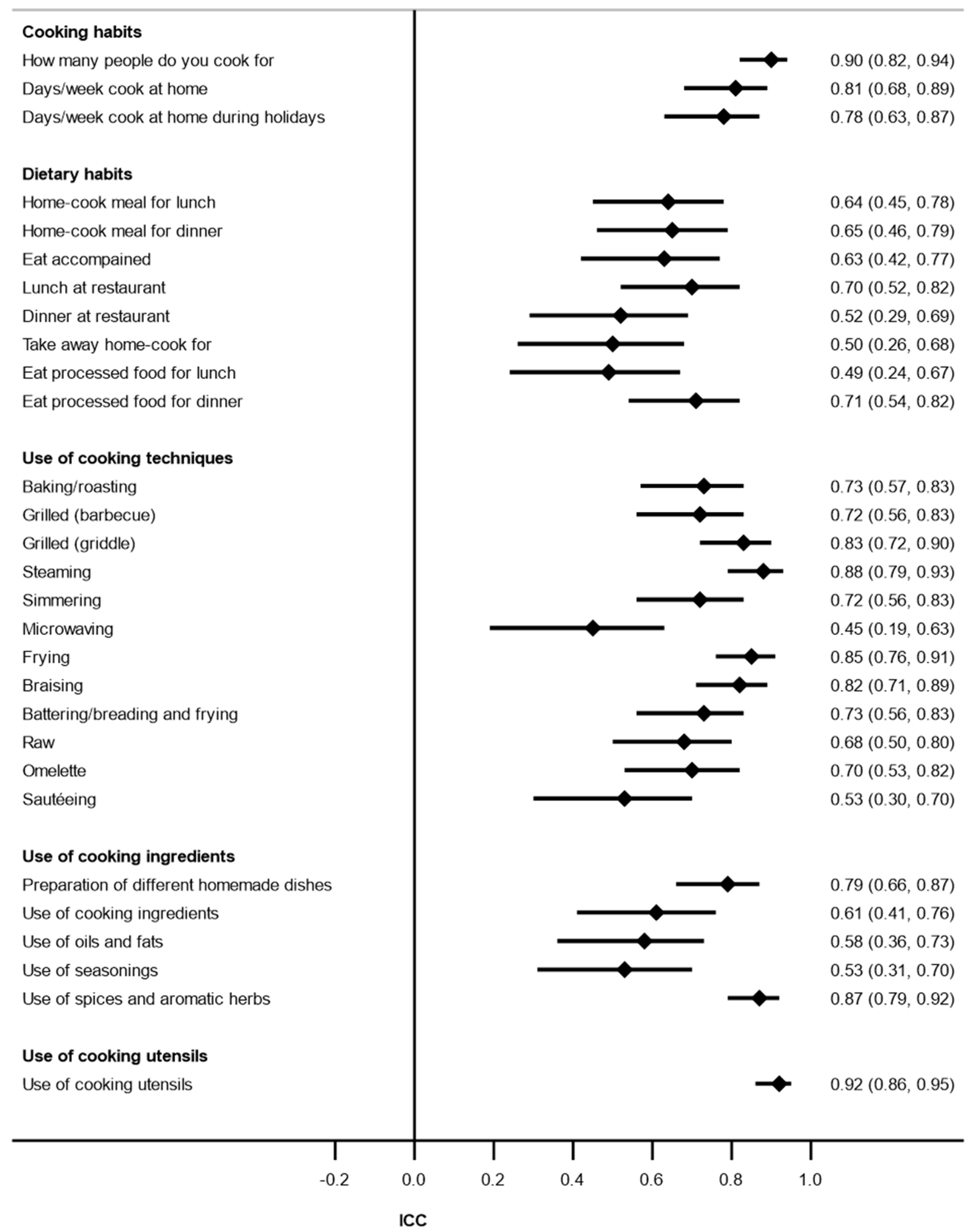 Nutrients 14 01136 g002