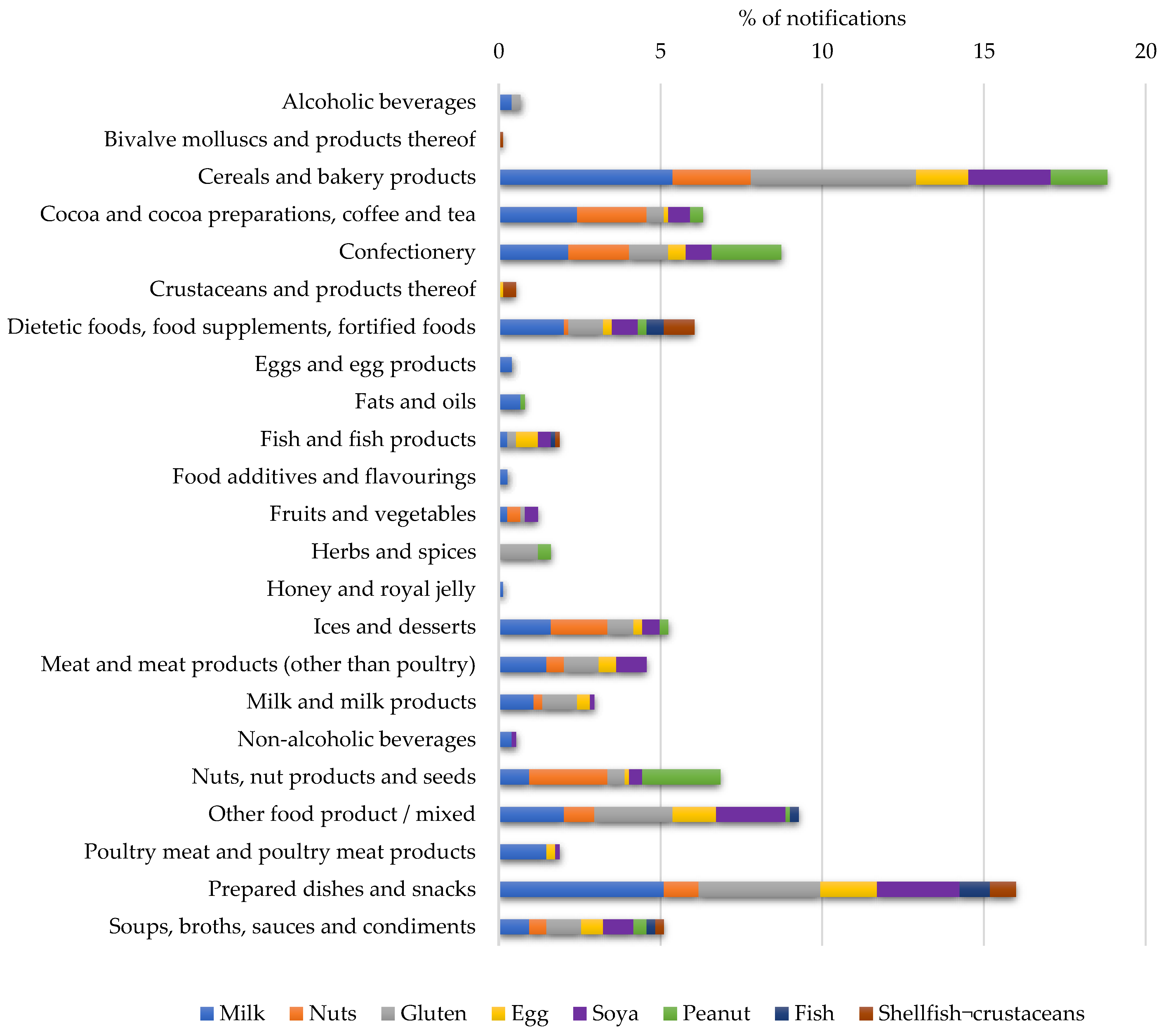 Nutrients 14 01571 g007